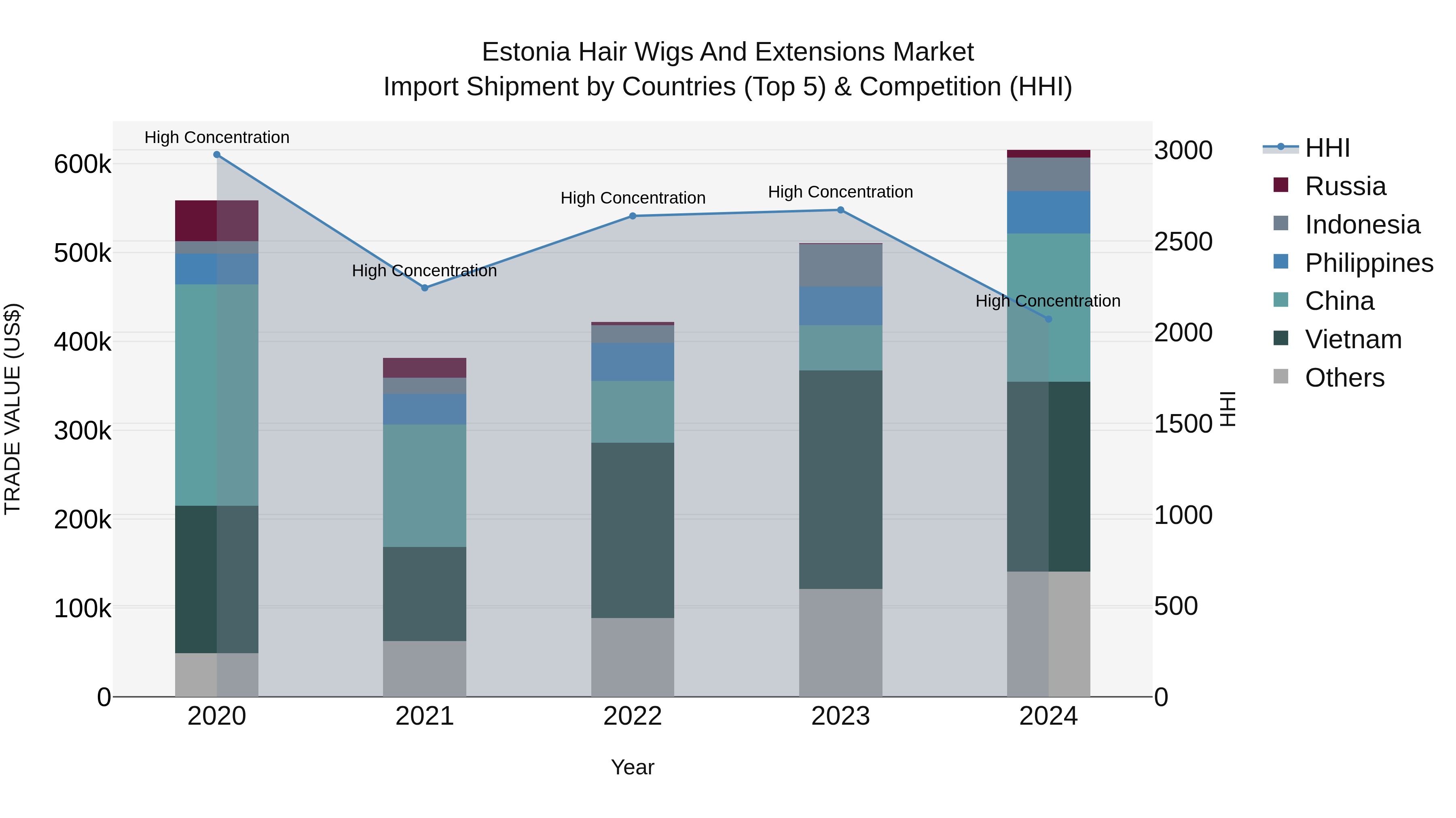 Estonia Hair Wigs and Extensions Market Top 5 Importing Countries and Market Competition (HHI) Analysis
