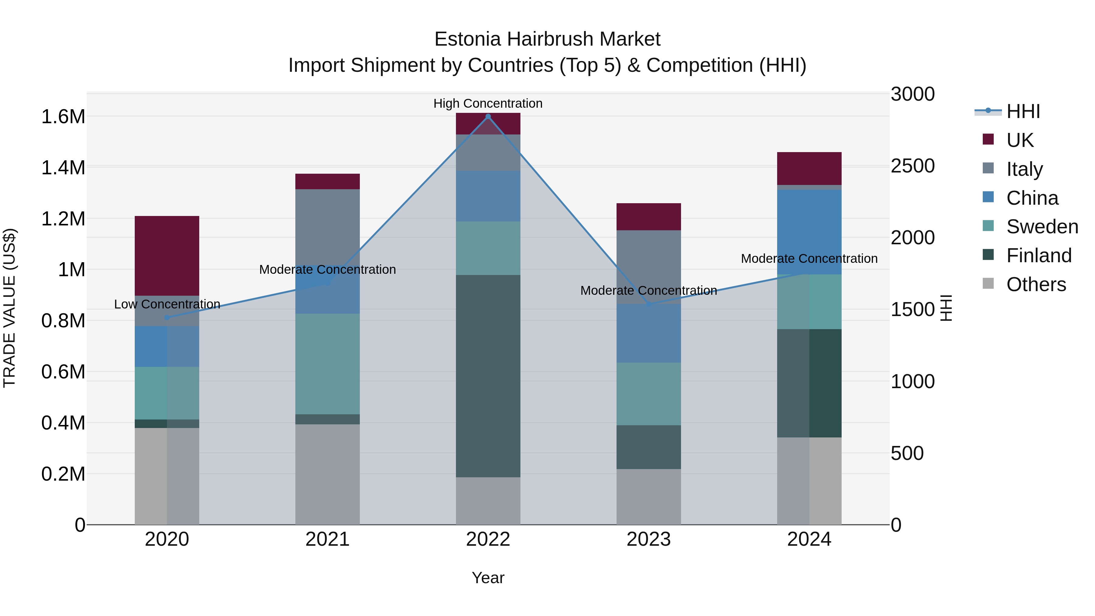 Estonia Hairbrush Market Top 5 Importing Countries and Market Competition (HHI) Analysis