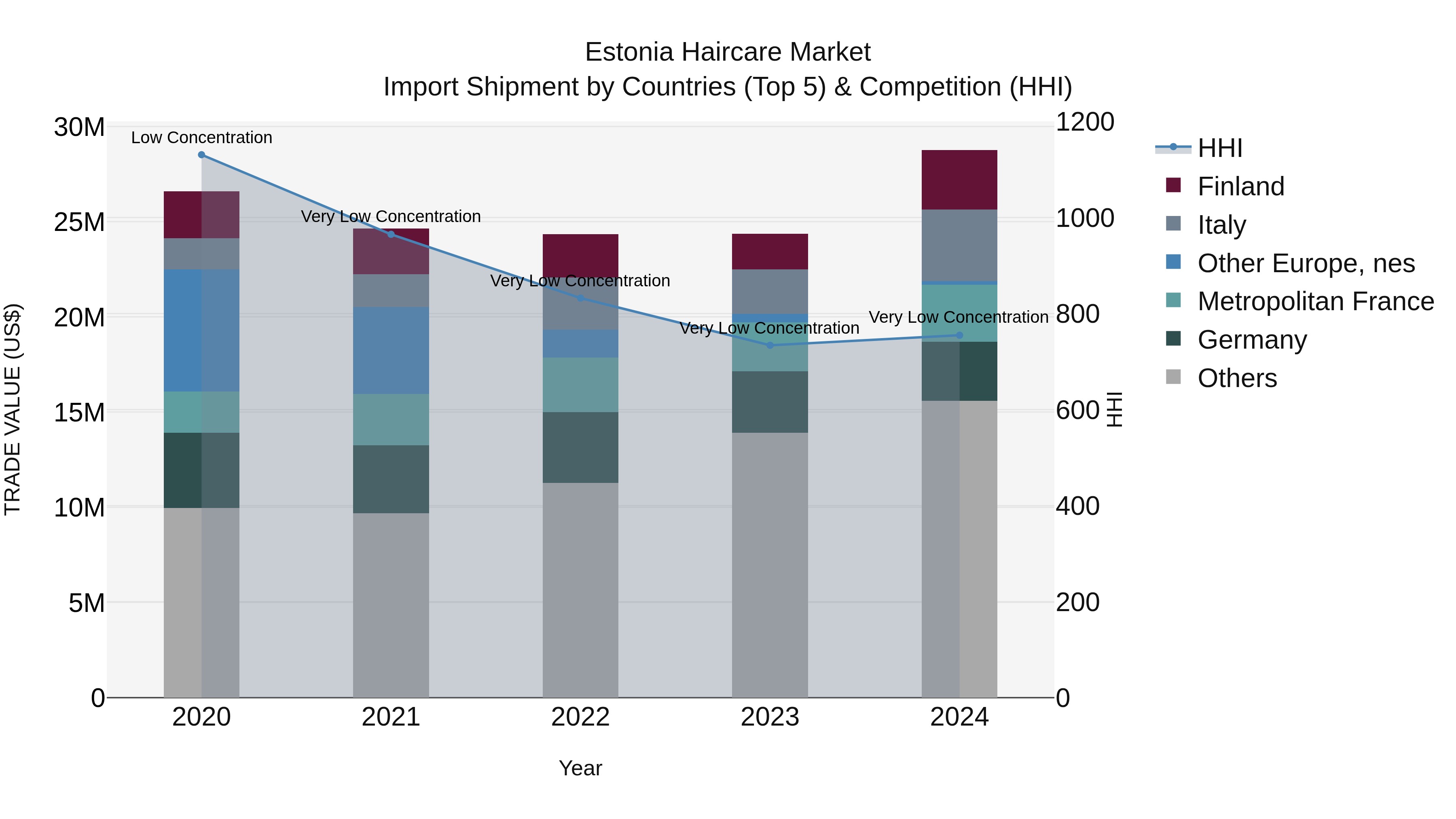 Estonia Haircare Market Top 5 Importing Countries and Market Competition (HHI) Analysis