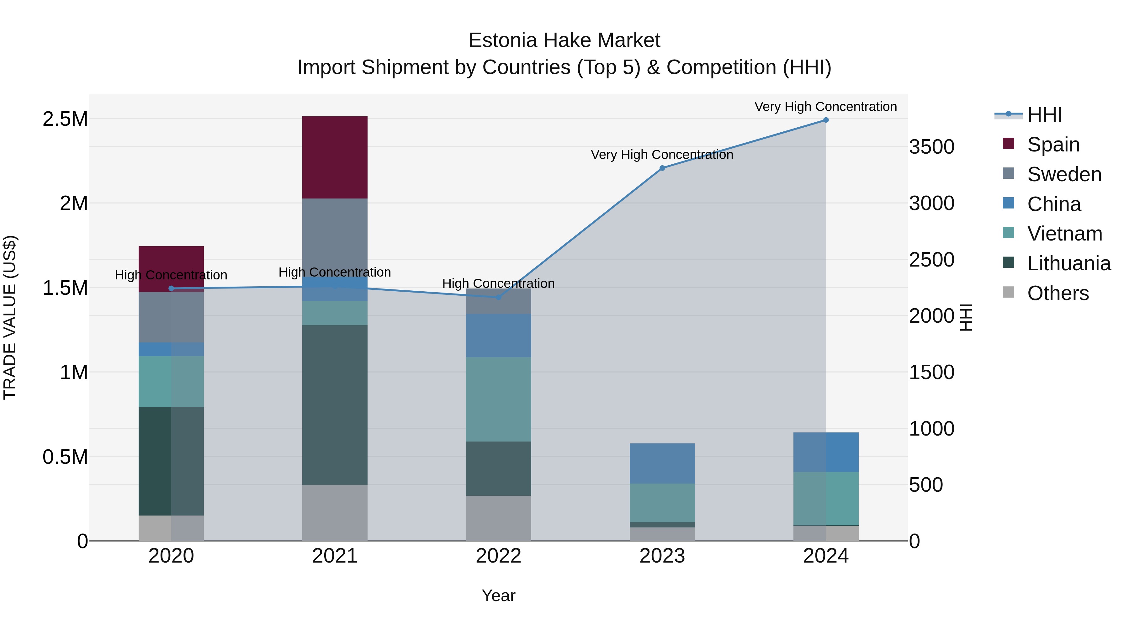Estonia Hake Market Top 5 Importing Countries and Market Competition (HHI) Analysis