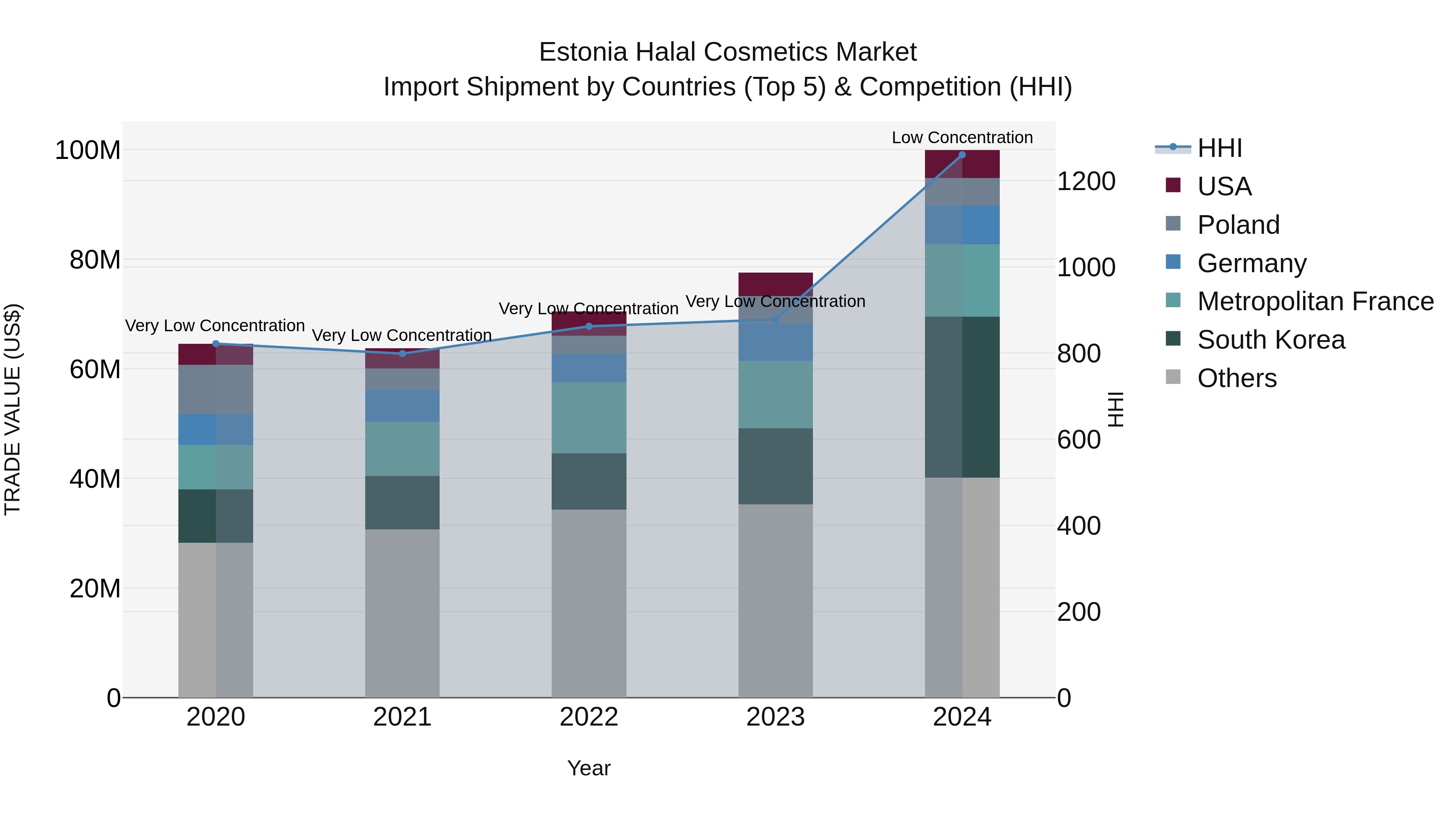 Estonia Halal Cosmetics Market Top 5 Importing Countries and Market Competition (HHI) Analysis