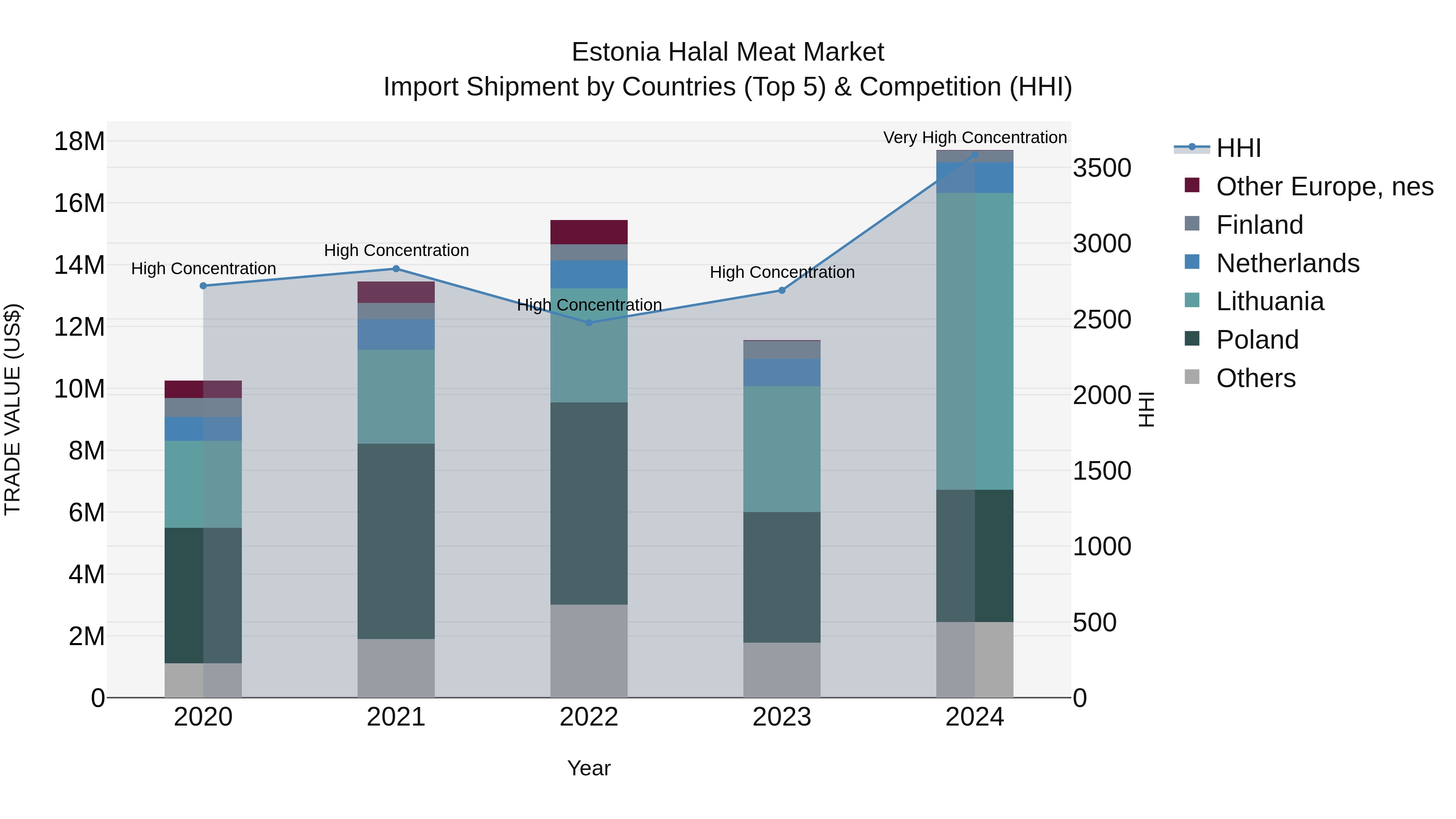 Estonia Halal Meat Market Top 5 Importing Countries and Market Competition (HHI) Analysis