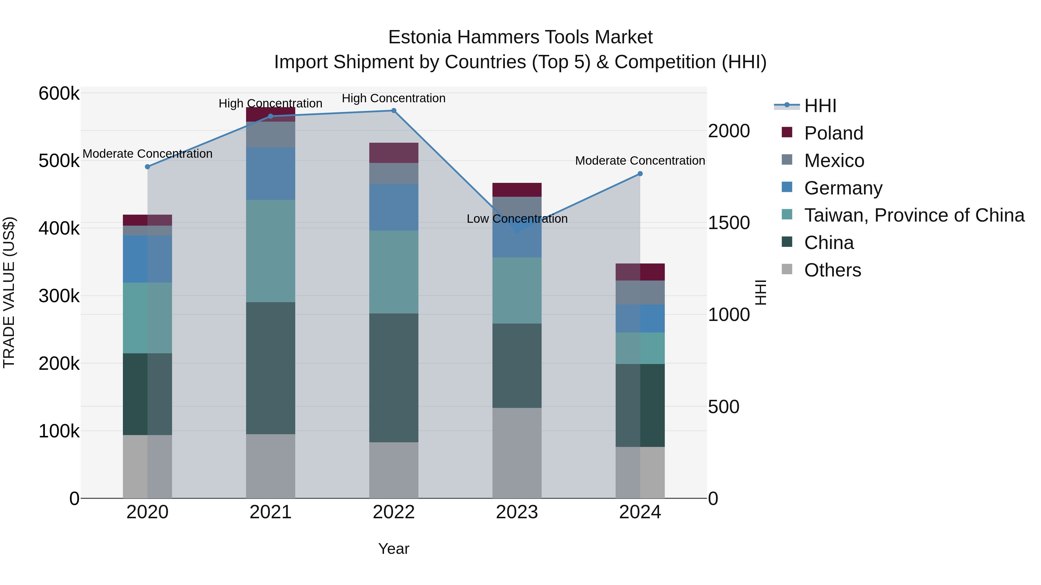 Estonia Hammers Tools Market Top 5 Importing Countries and Market Competition (HHI) Analysis