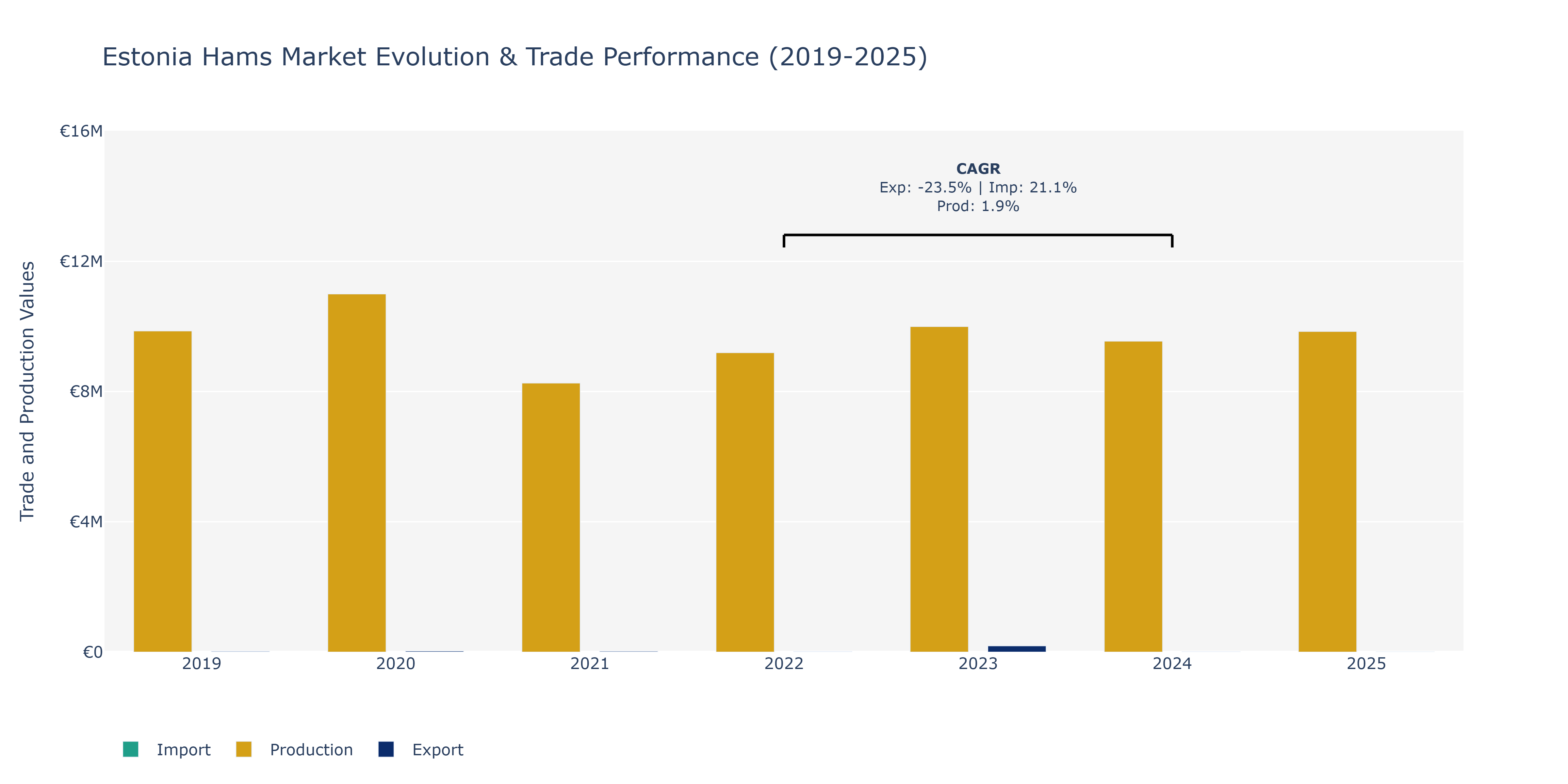 Estonia Hams Market: Production & Trade Performance (2019-2025)