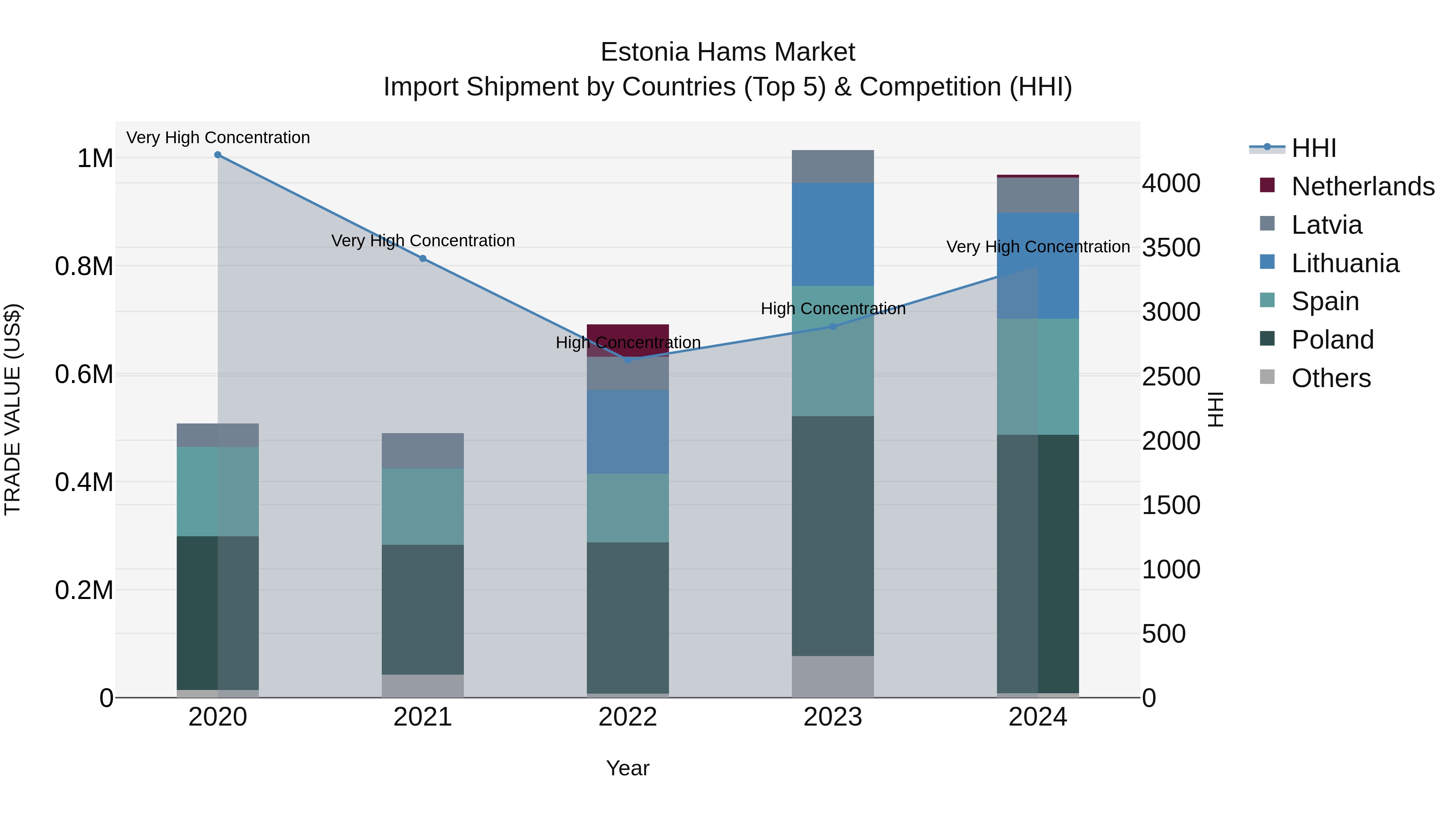 Estonia Hams Market Top 5 Importing Countries and Market Competition (HHI) Analysis