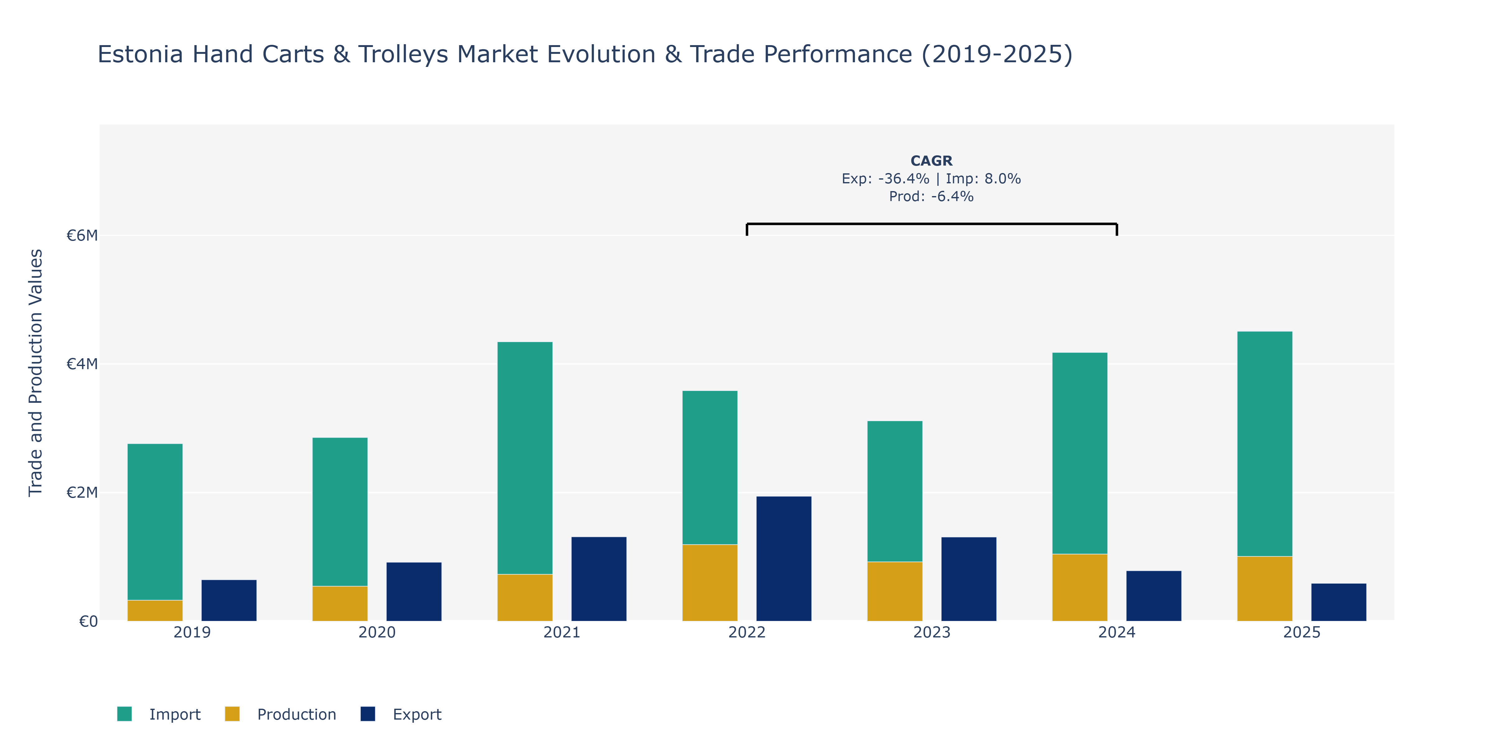 Estonia Hand Carts & Trolleys Market: Production & Trade Performance (2019-2025)