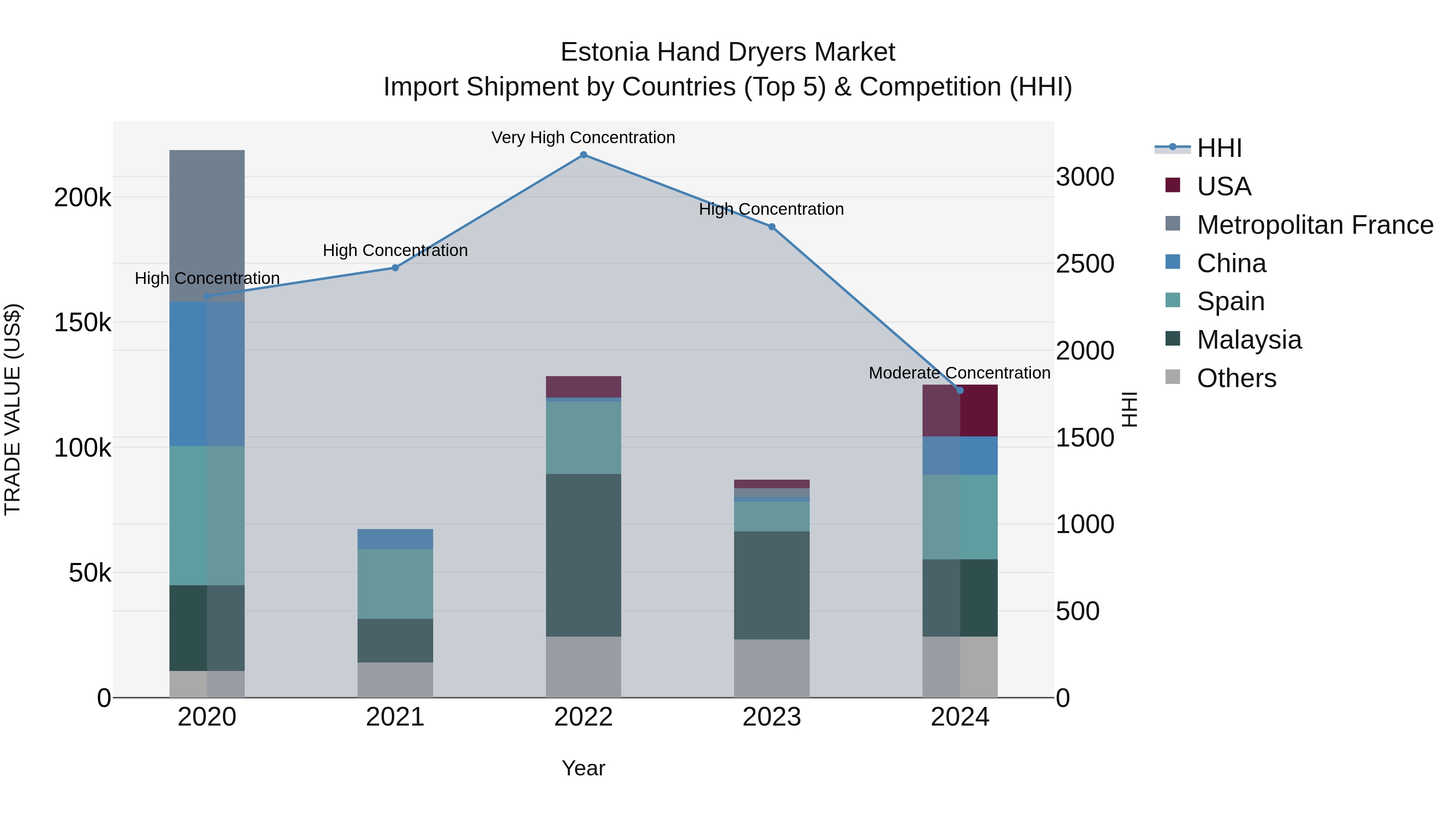 Estonia Hand Dryers Market Top 5 Importing Countries and Market Competition (HHI) Analysis