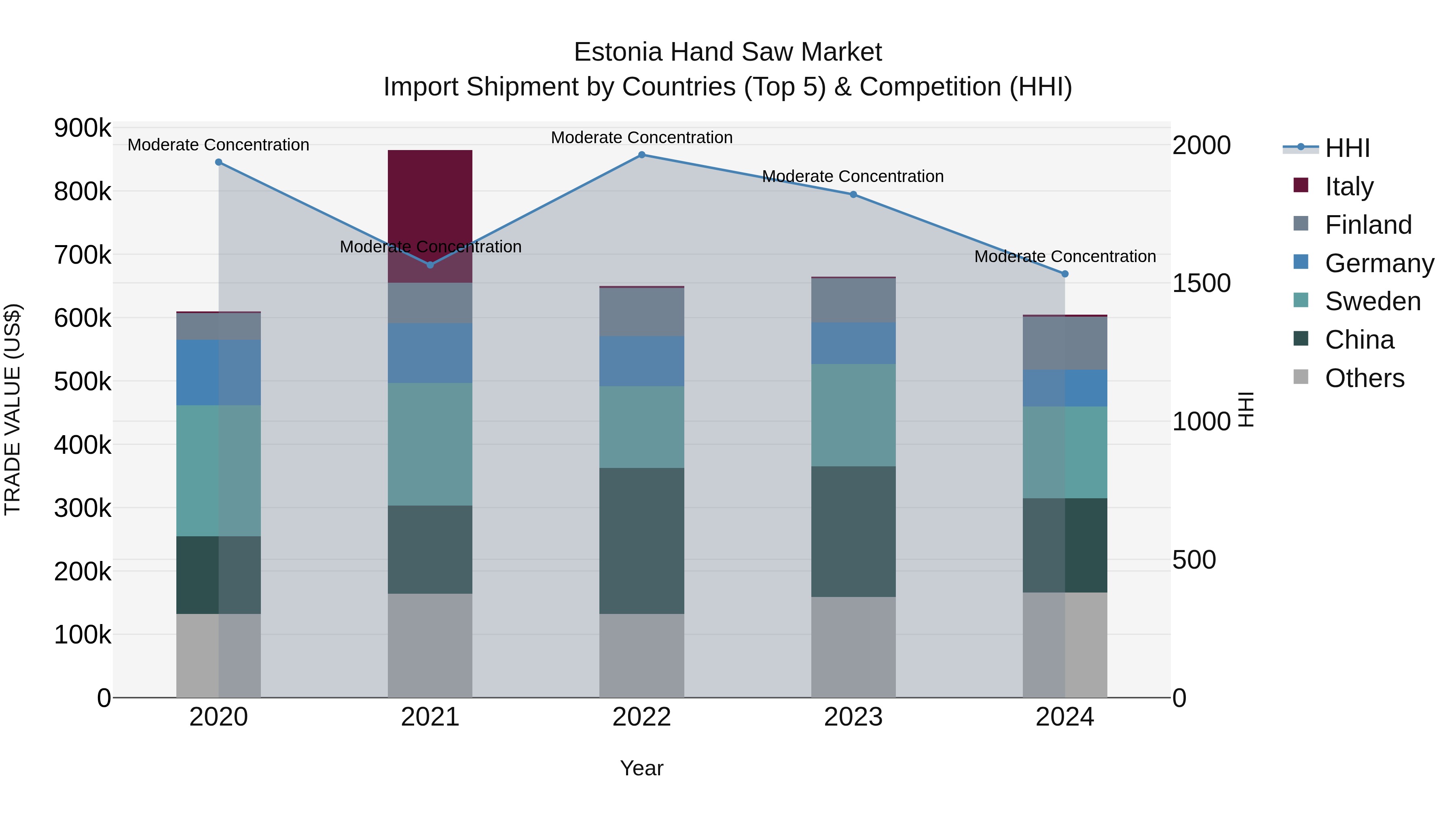 Estonia Hand Saw Market Top 5 Importing Countries and Market Competition (HHI) Analysis