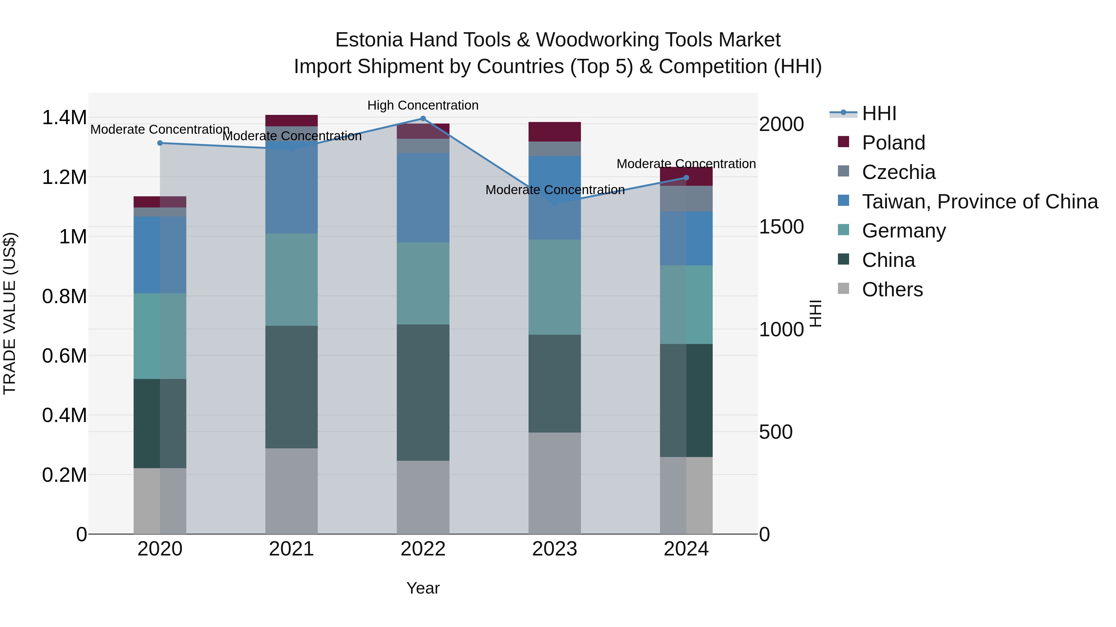 Estonia Hand Tools & Woodworking Tools Market Top 5 Importing Countries and Market Competition (HHI) Analysis