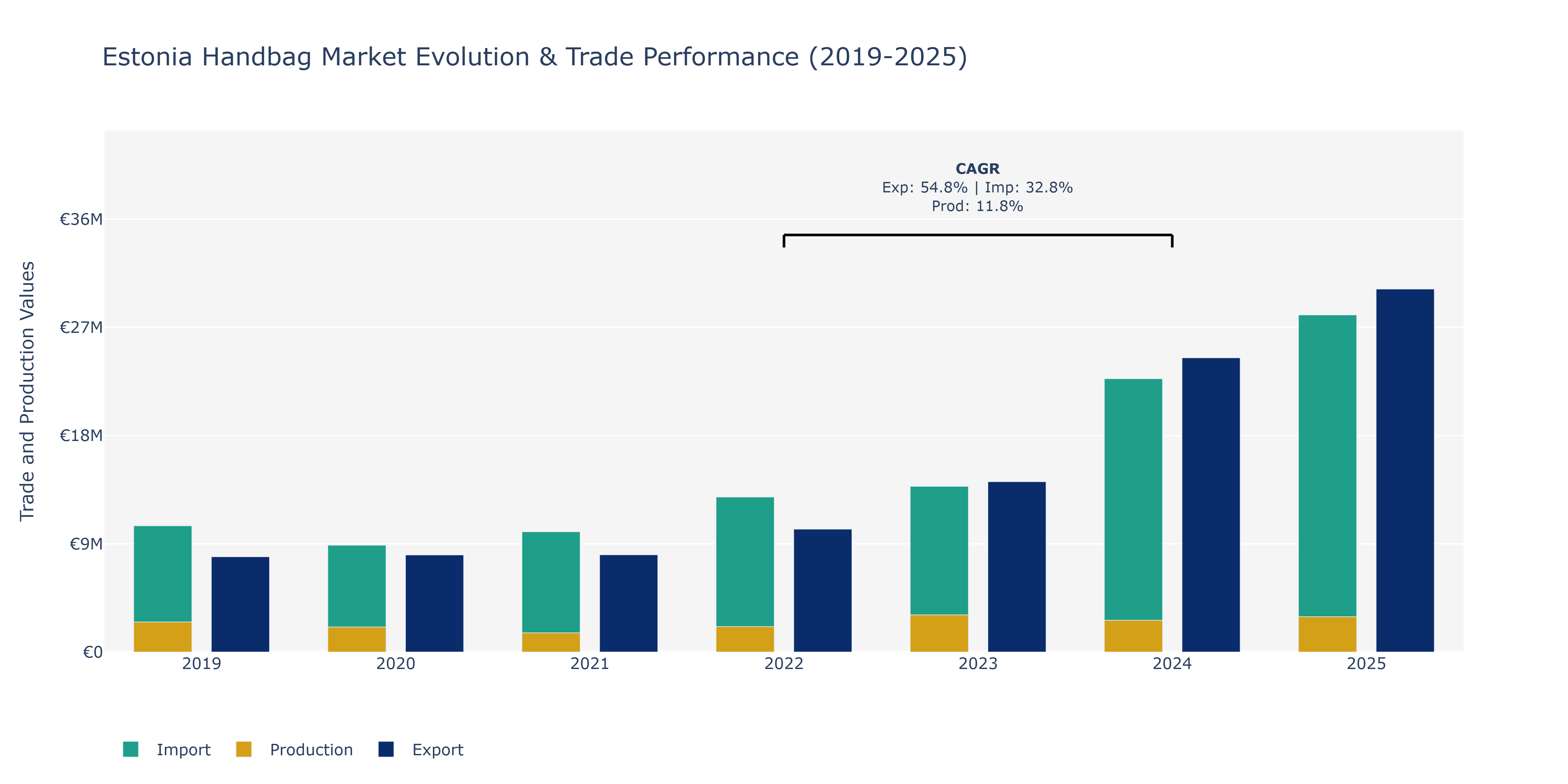 Estonia Handbag Market: Production & Trade Performance (2019-2025)
