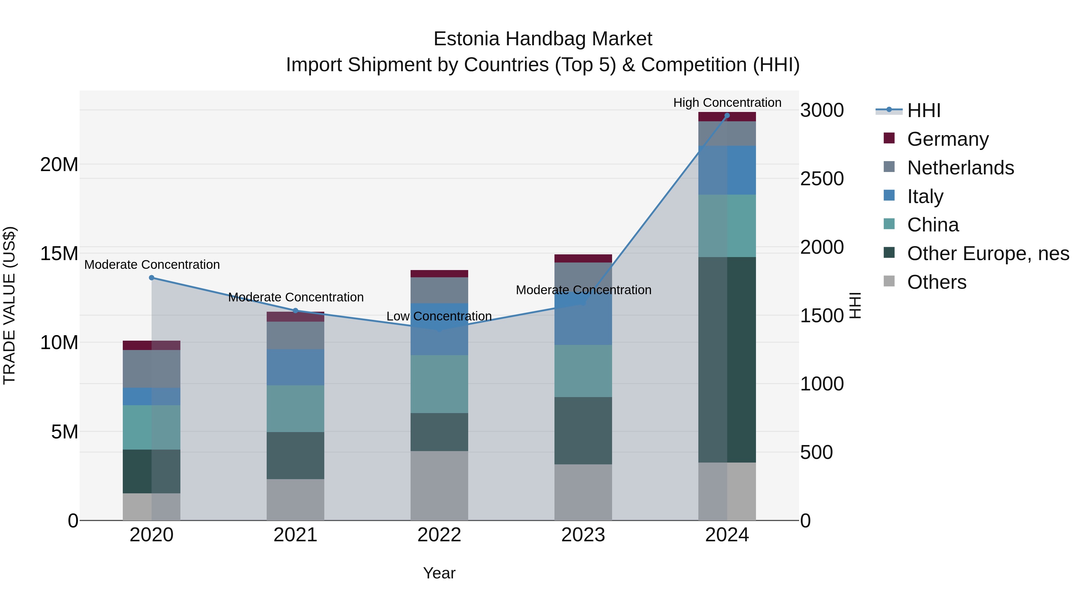 Estonia Handbag Market Top 5 Importing Countries and Market Competition (HHI) Analysis