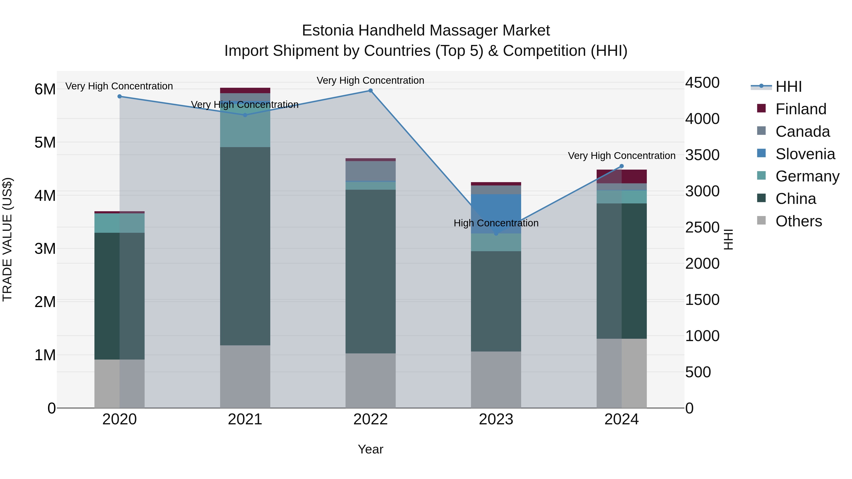 Estonia Handheld Massager Market Top 5 Importing Countries and Market Competition (HHI) Analysis