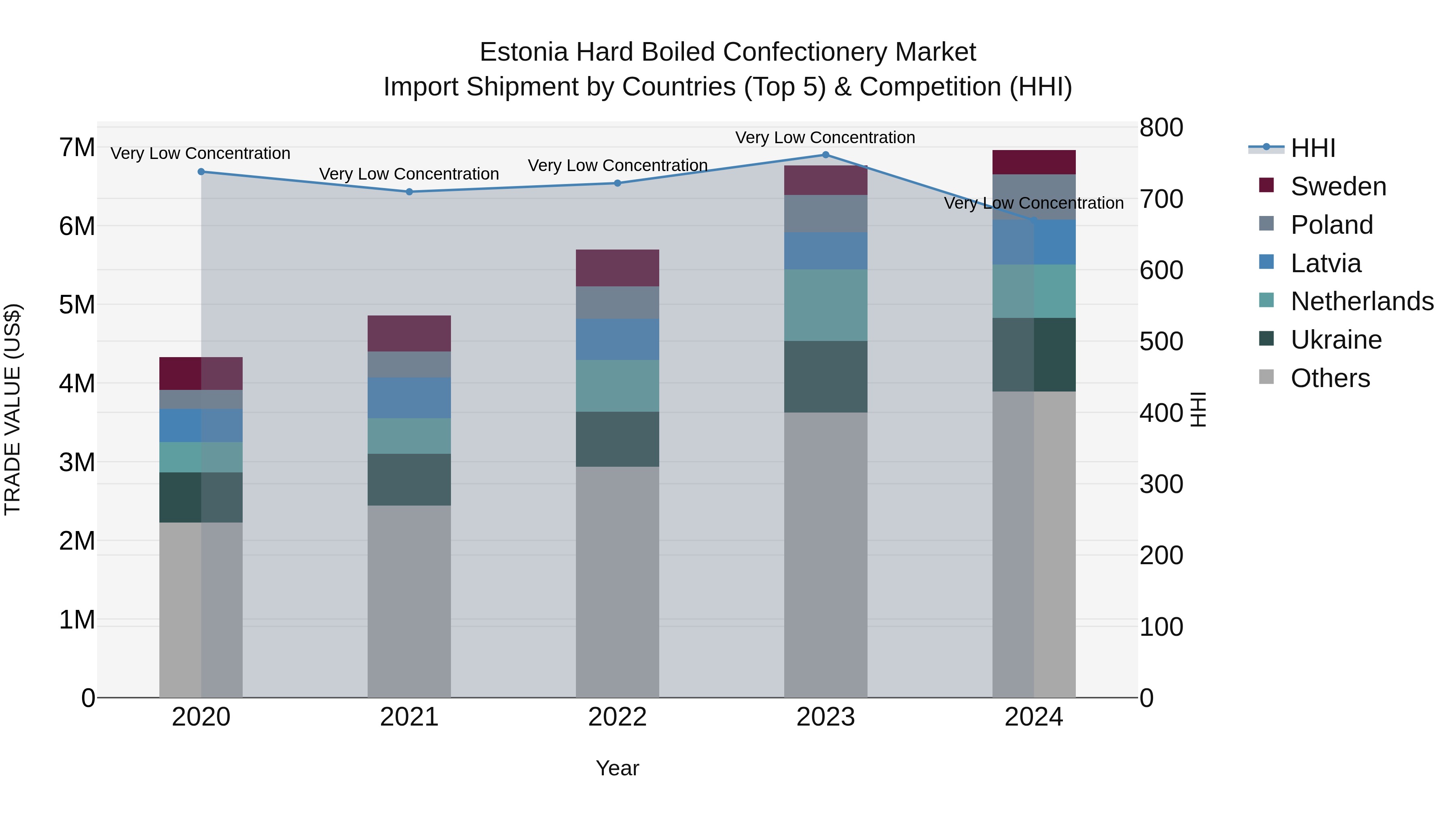 Estonia Hard Boiled Confectionery Market Top 5 Importing Countries and Market Competition (HHI) Analysis