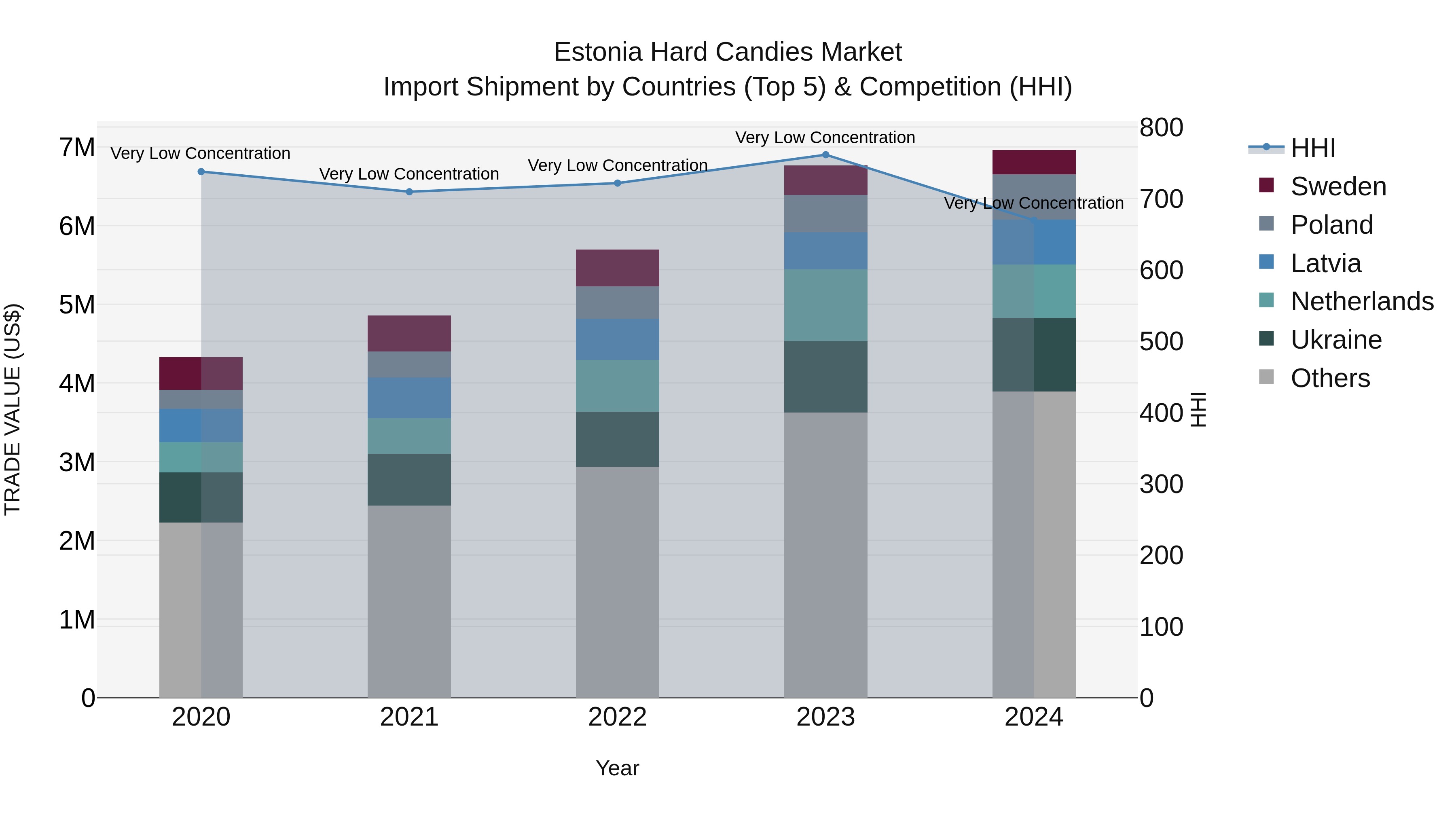 Estonia Hard Candies Market Top 5 Importing Countries and Market Competition (HHI) Analysis