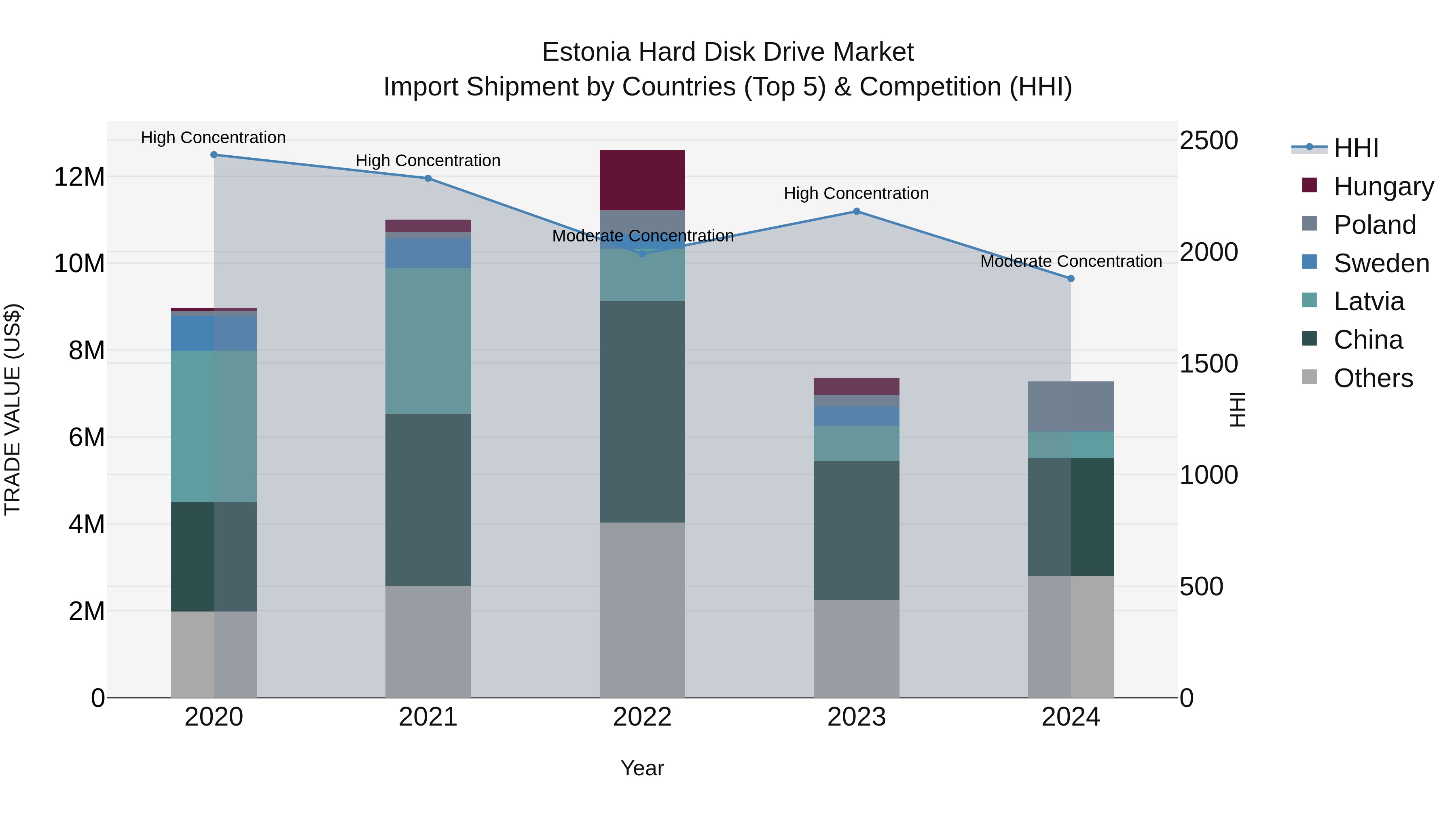 Estonia Hard Disk Drive Market Top 5 Importing Countries and Market Competition (HHI) Analysis