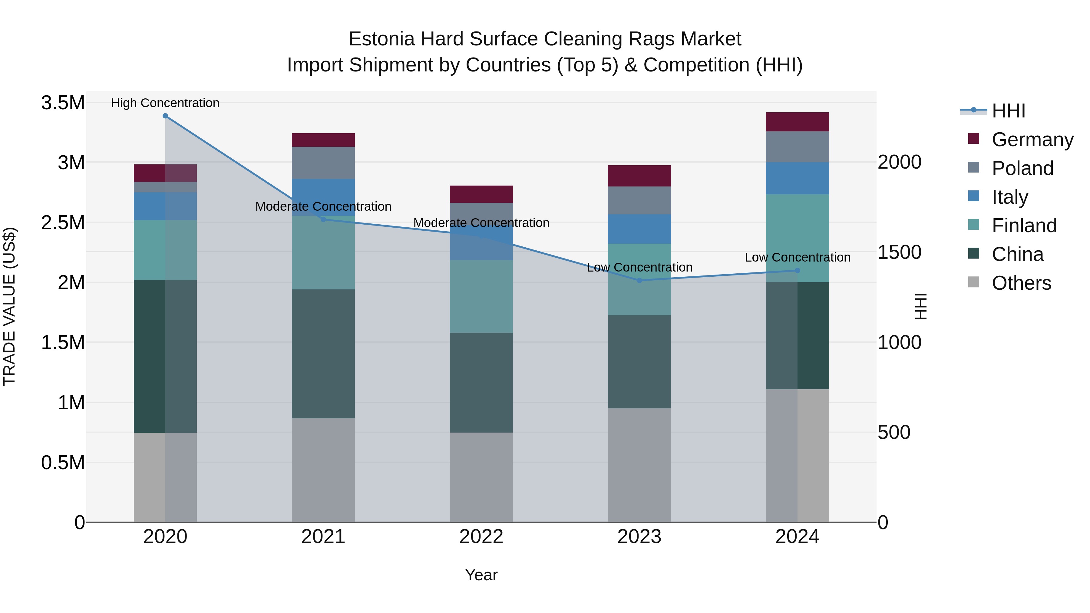 Estonia Hard Surface Cleaning Rags Market Top 5 Importing Countries and Market Competition (HHI) Analysis