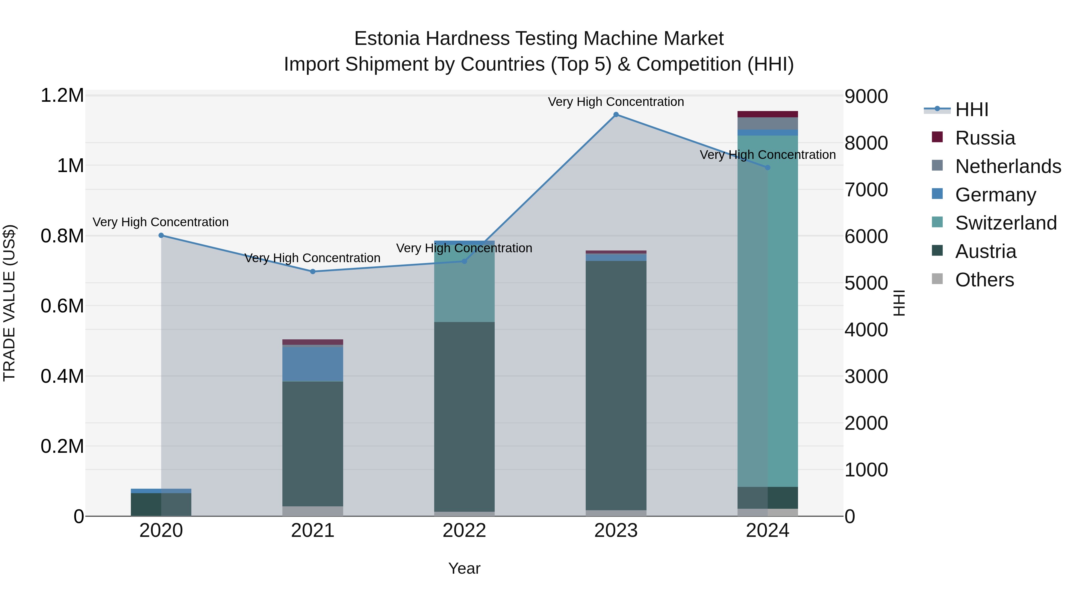 Estonia Hardness Testing Machine Market Top 5 Importing Countries and Market Competition (HHI) Analysis