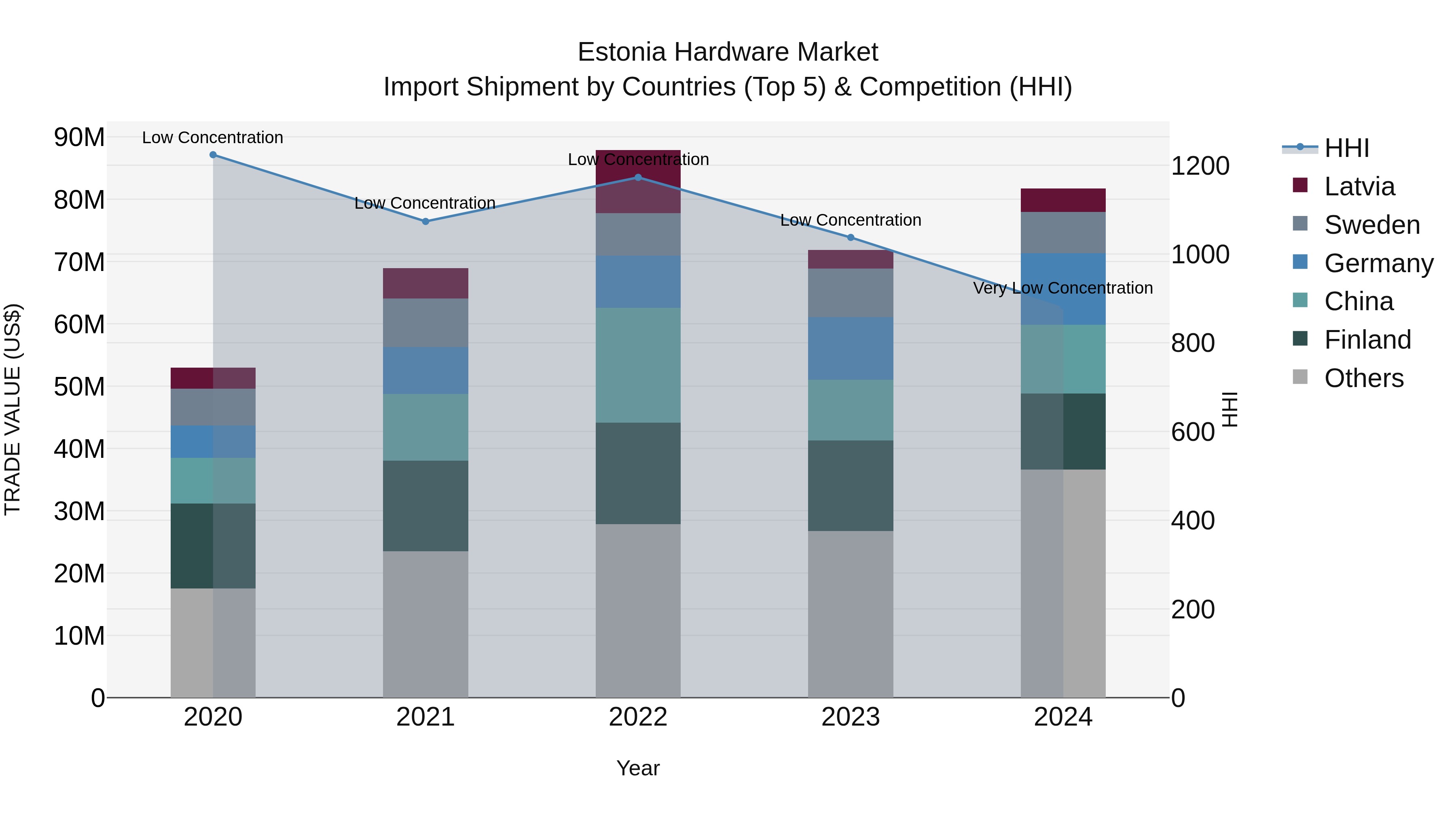 Estonia Hardware Market Top 5 Importing Countries and Market Competition (HHI) Analysis
