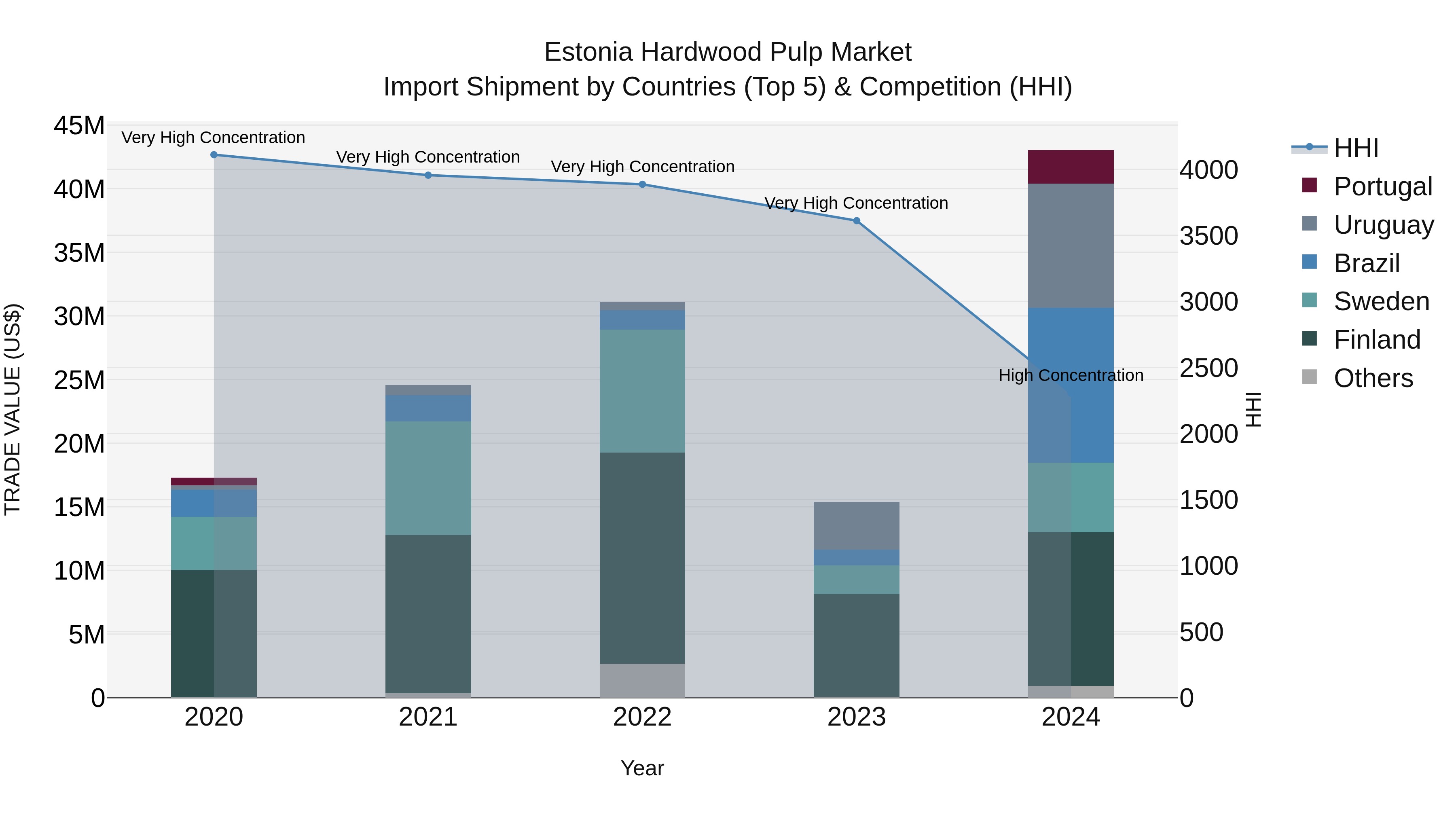 Estonia Hardwood Pulp Market Top 5 Importing Countries and Market Competition (HHI) Analysis