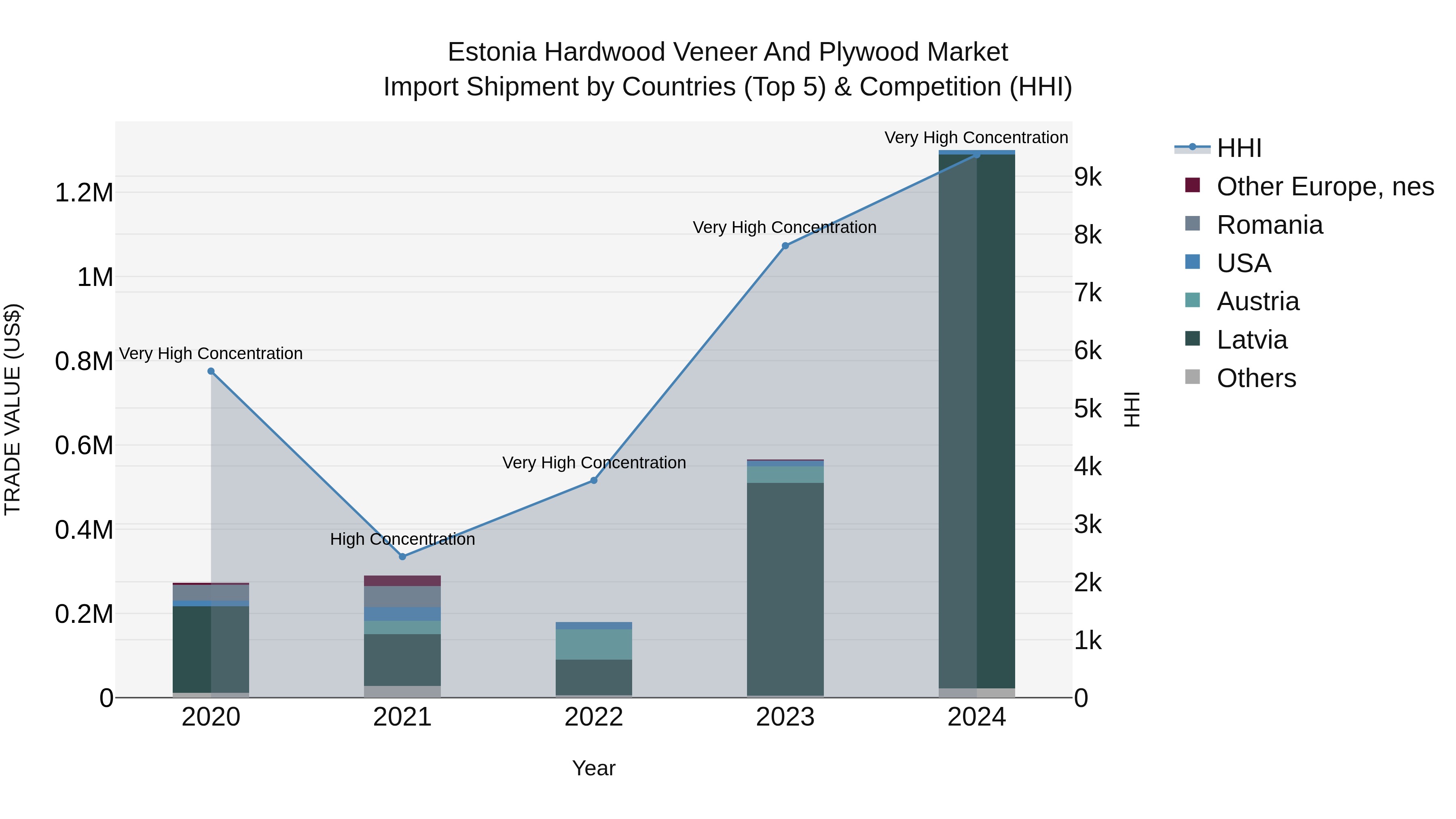Estonia Hardwood Veneer and Plywood Market Top 5 Importing Countries and Market Competition (HHI) Analysis