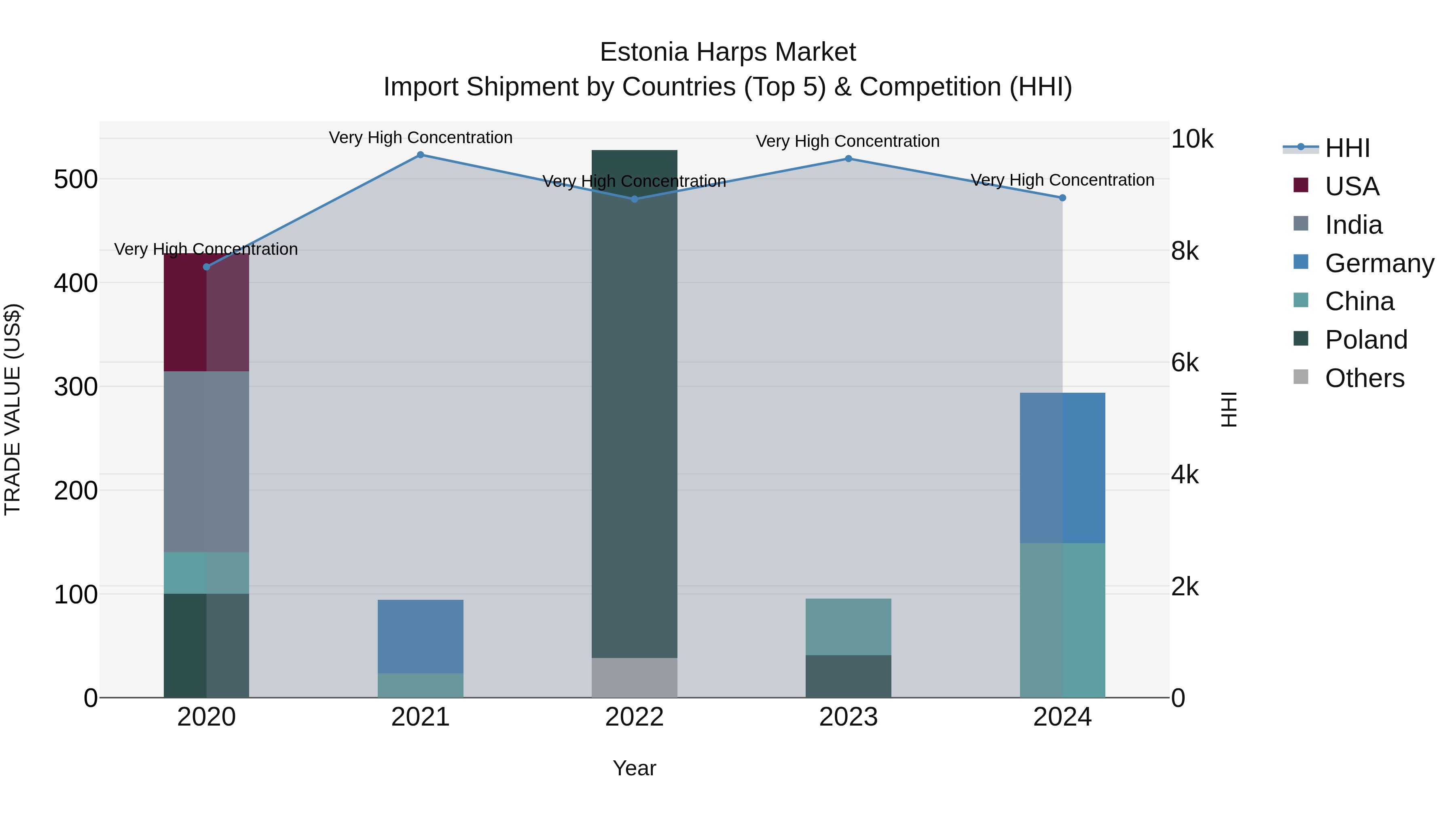 Estonia Harps Market Top 5 Importing Countries and Market Competition (HHI) Analysis