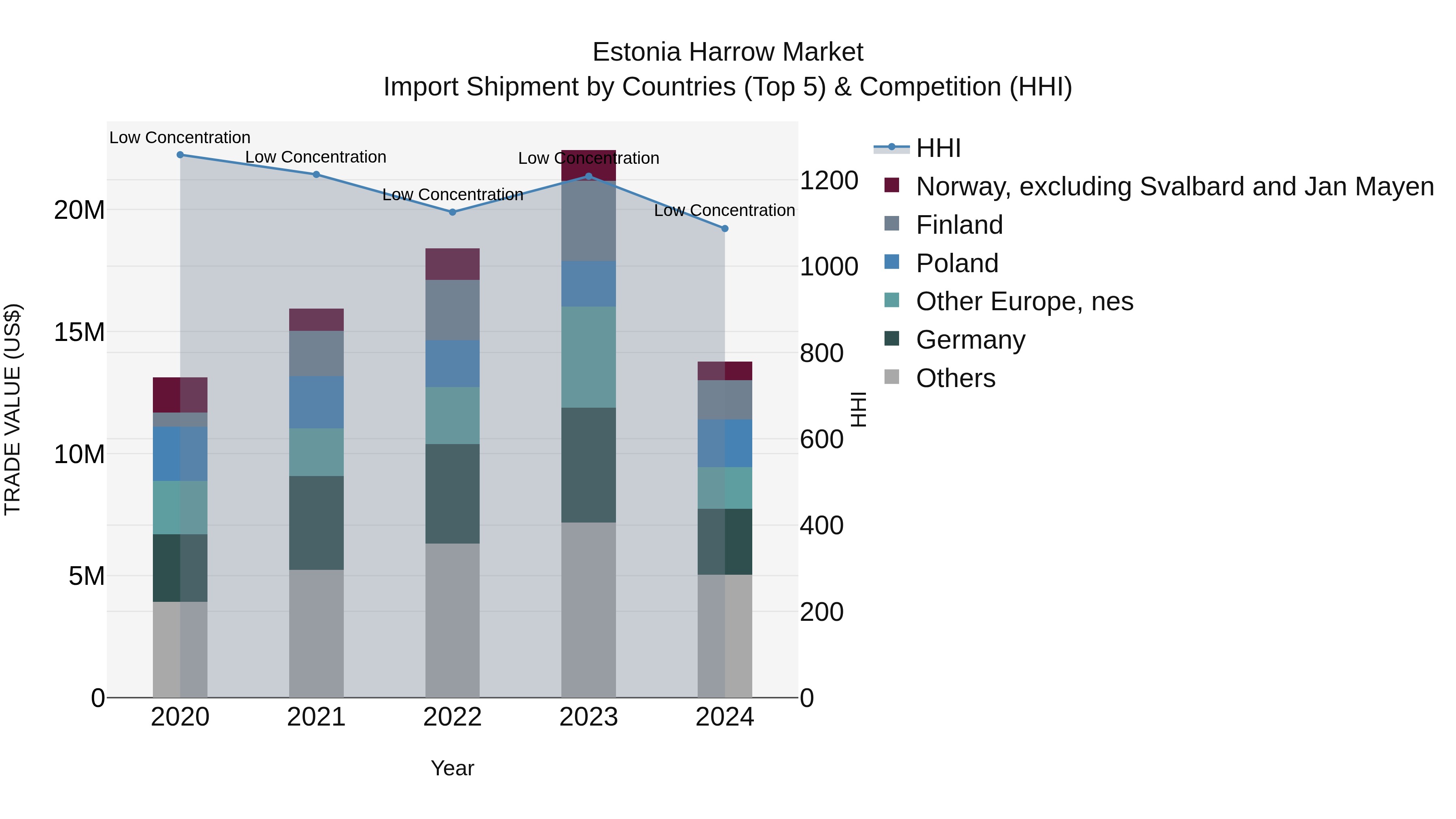 Estonia Harrow Market Top 5 Importing Countries and Market Competition (HHI) Analysis