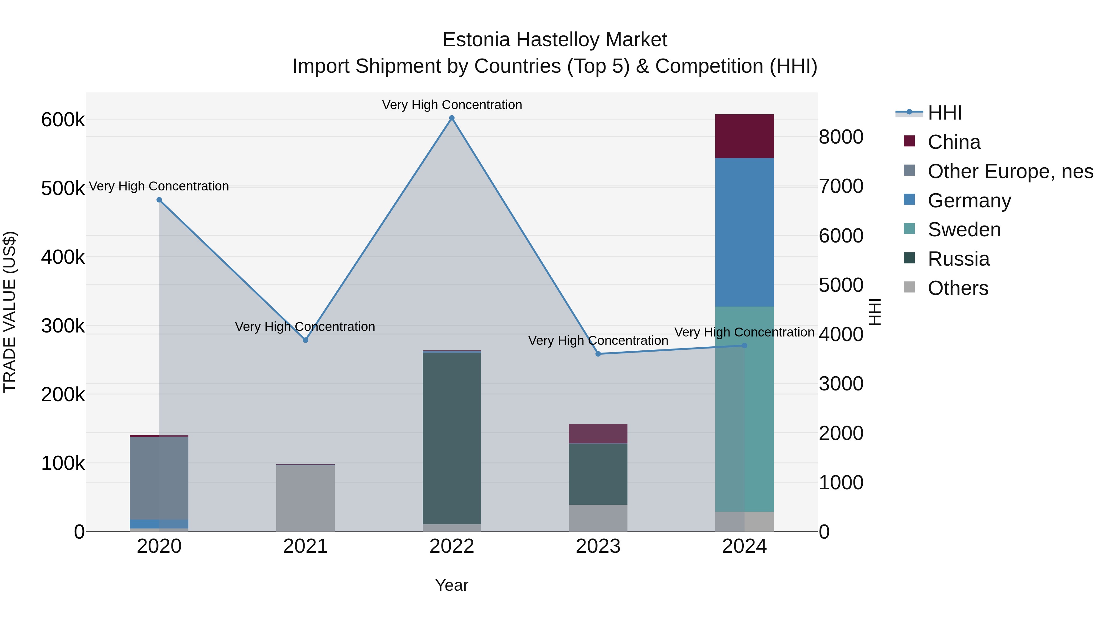 Estonia Hastelloy Market Top 5 Importing Countries and Market Competition (HHI) Analysis