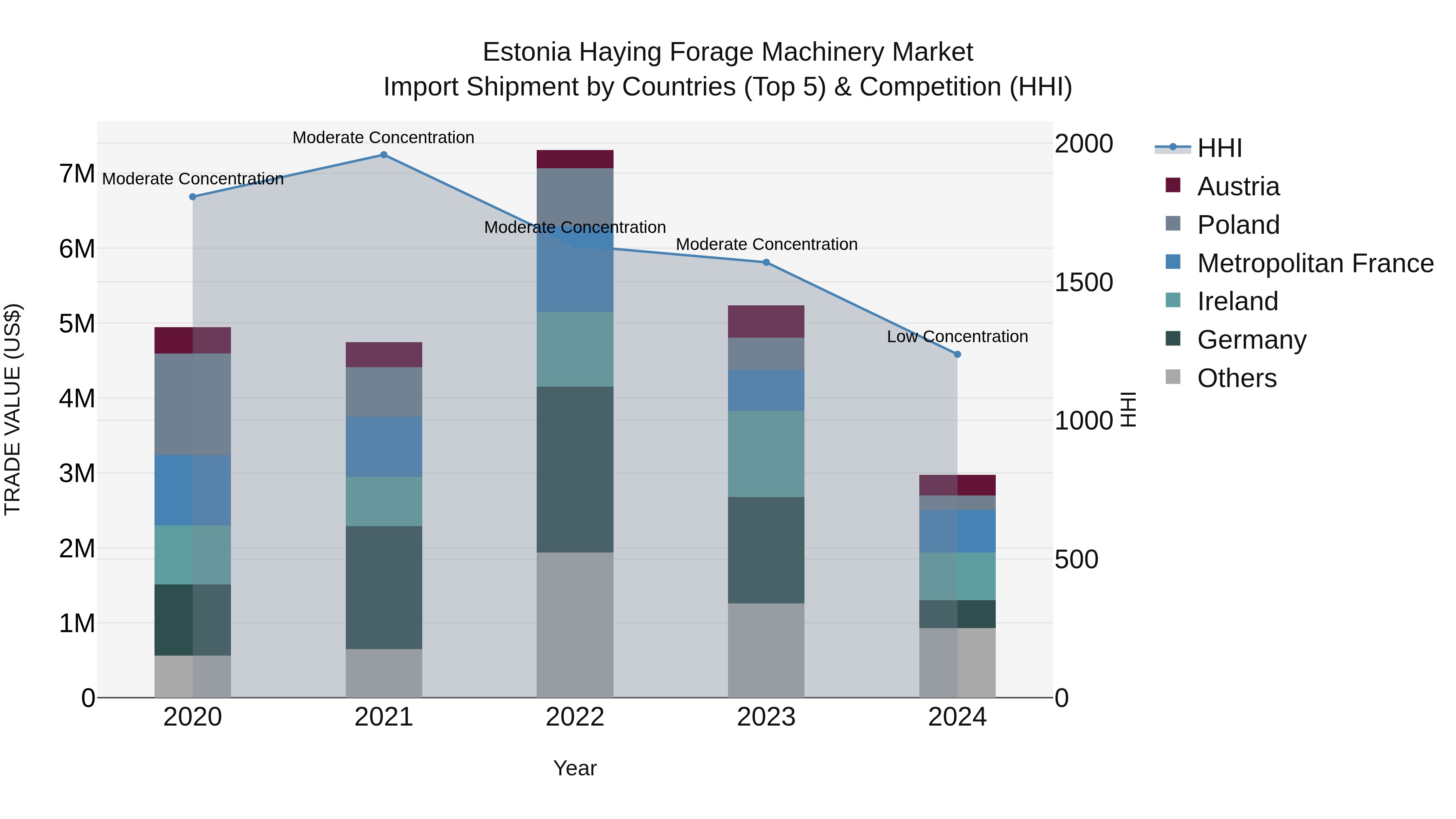 Estonia Haying Forage Machinery Market Top 5 Importing Countries and Market Competition (HHI) Analysis