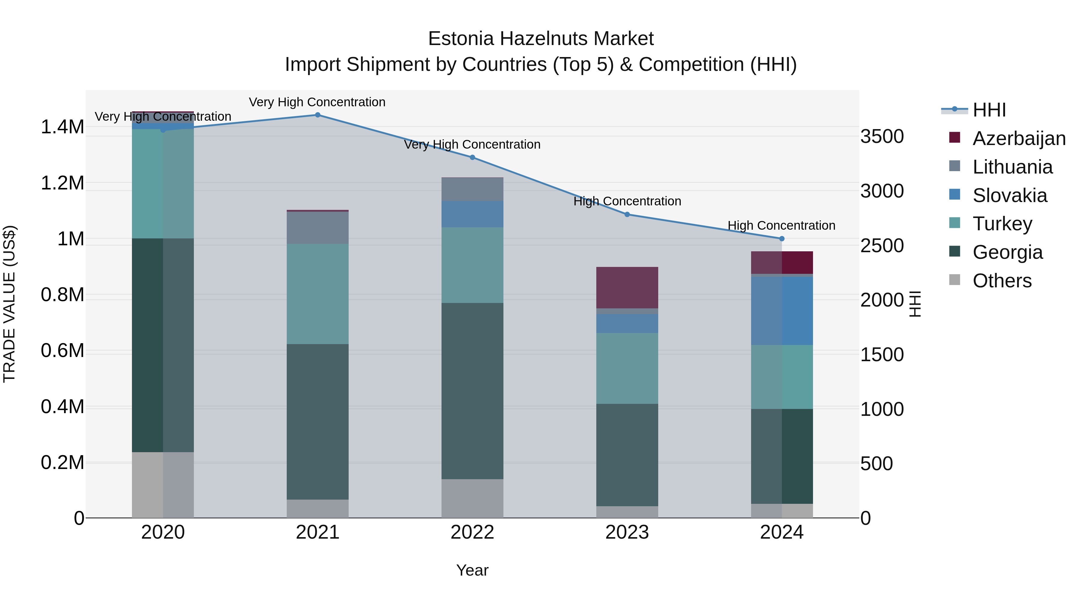 Estonia Hazelnuts Market Top 5 Importing Countries and Market Competition (HHI) Analysis