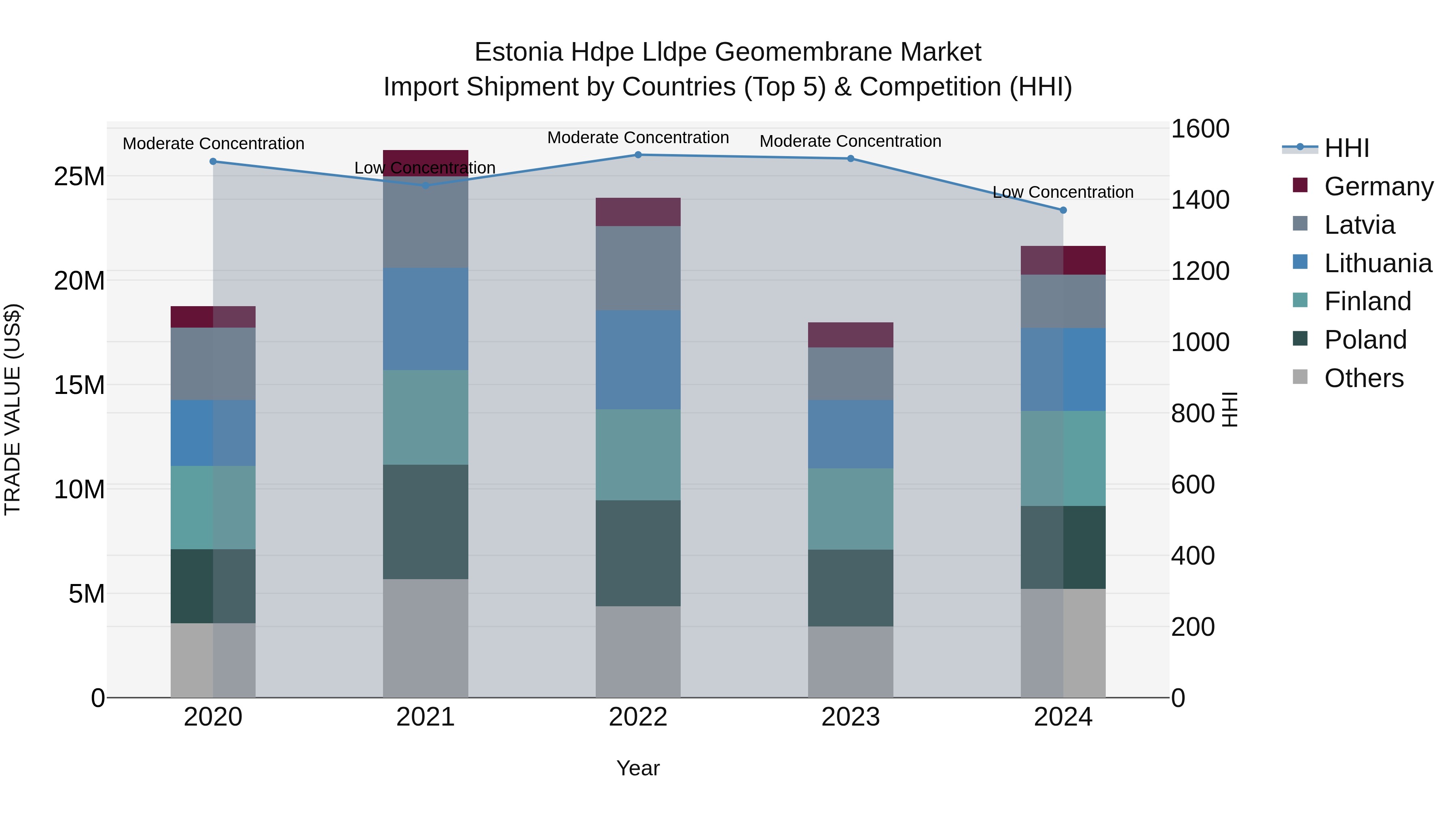 Estonia Hdpe Lldpe Geomembrane Market Top 5 Importing Countries and Market Competition (HHI) Analysis