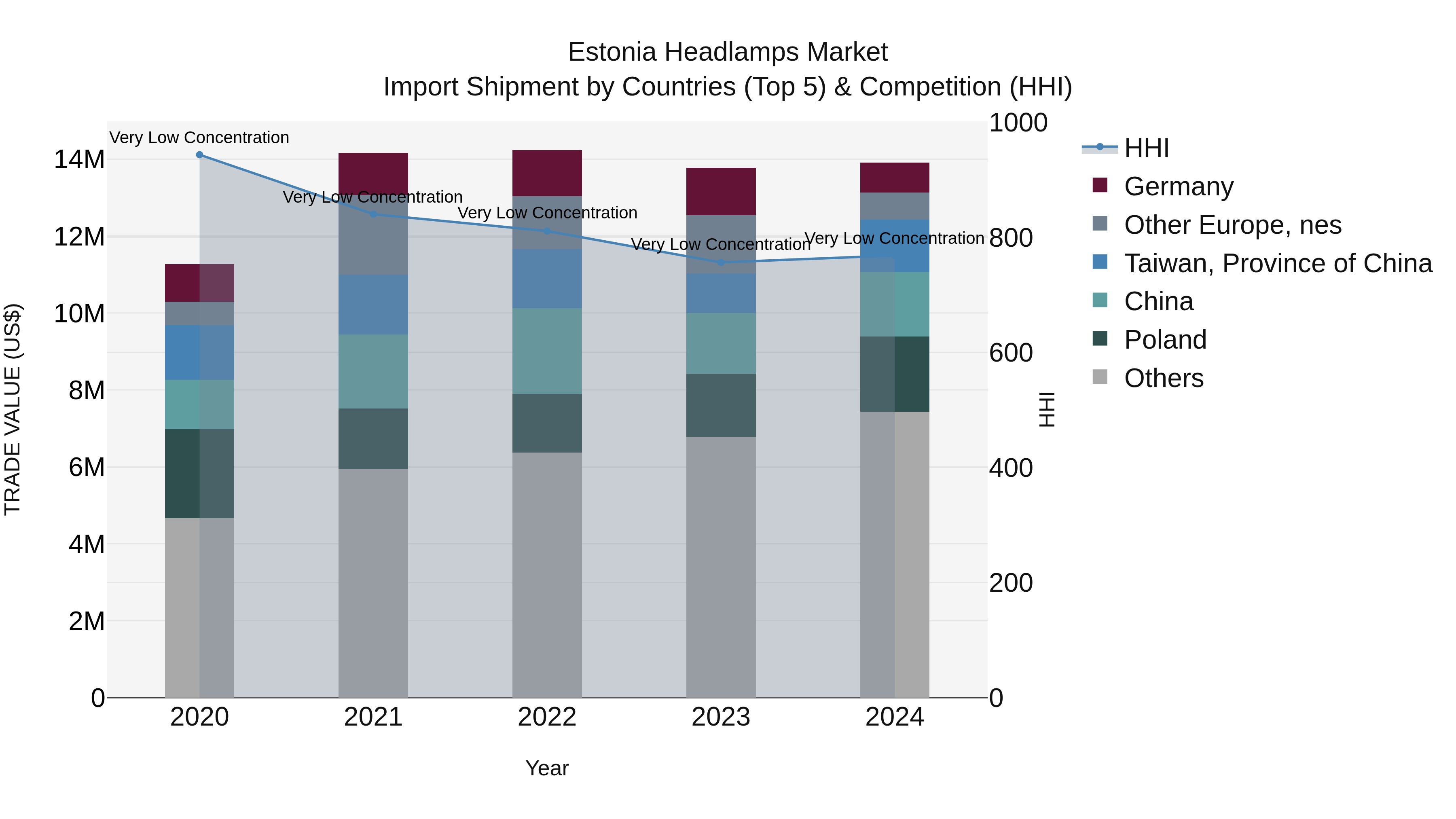 Estonia Headlamps Market Top 5 Importing Countries and Market Competition (HHI) Analysis