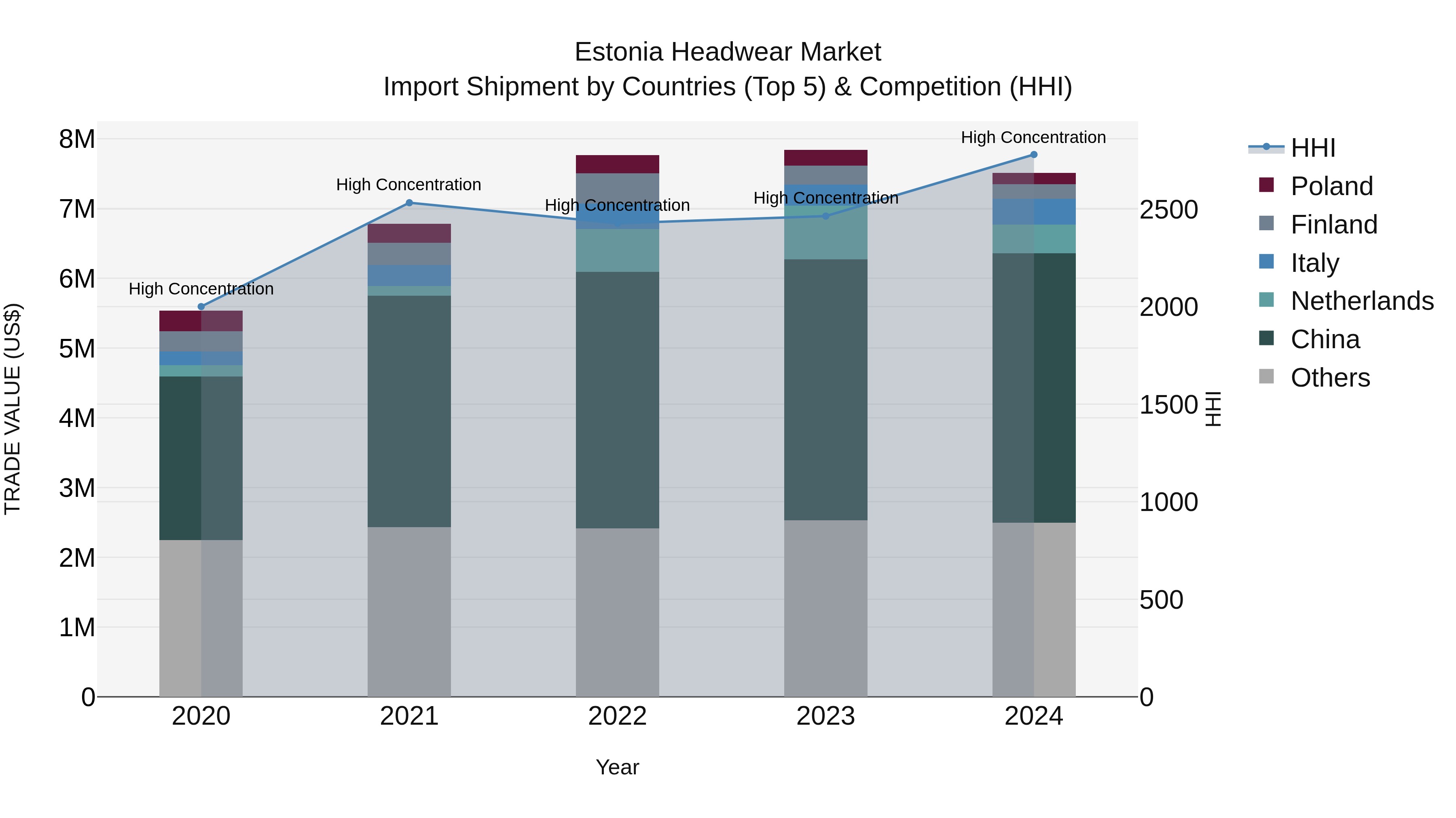 Estonia Headwear Market Top 5 Importing Countries and Market Competition (HHI) Analysis
