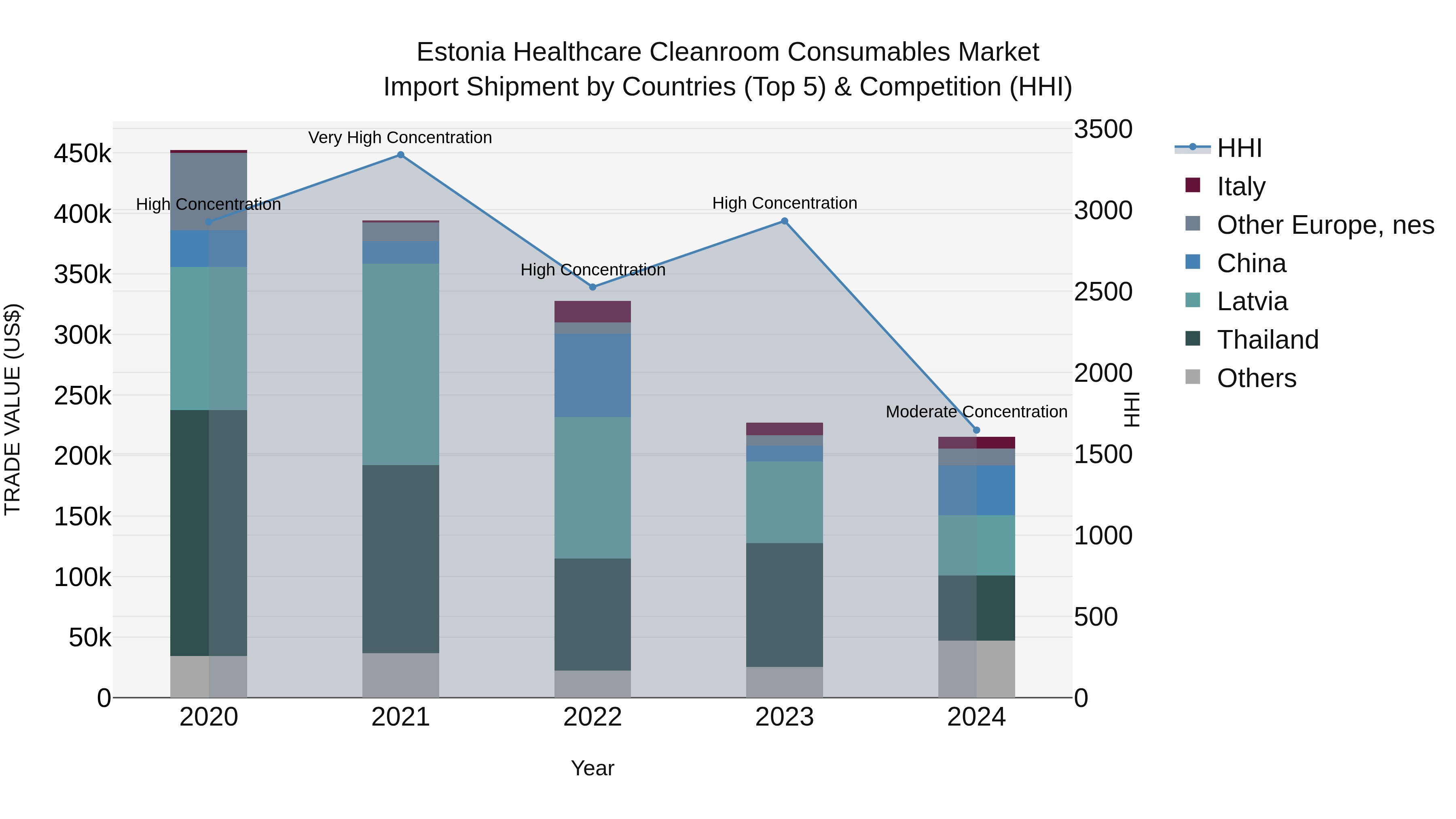 Estonia Healthcare Cleanroom Consumables Market Top 5 Importing Countries and Market Competition (HHI) Analysis