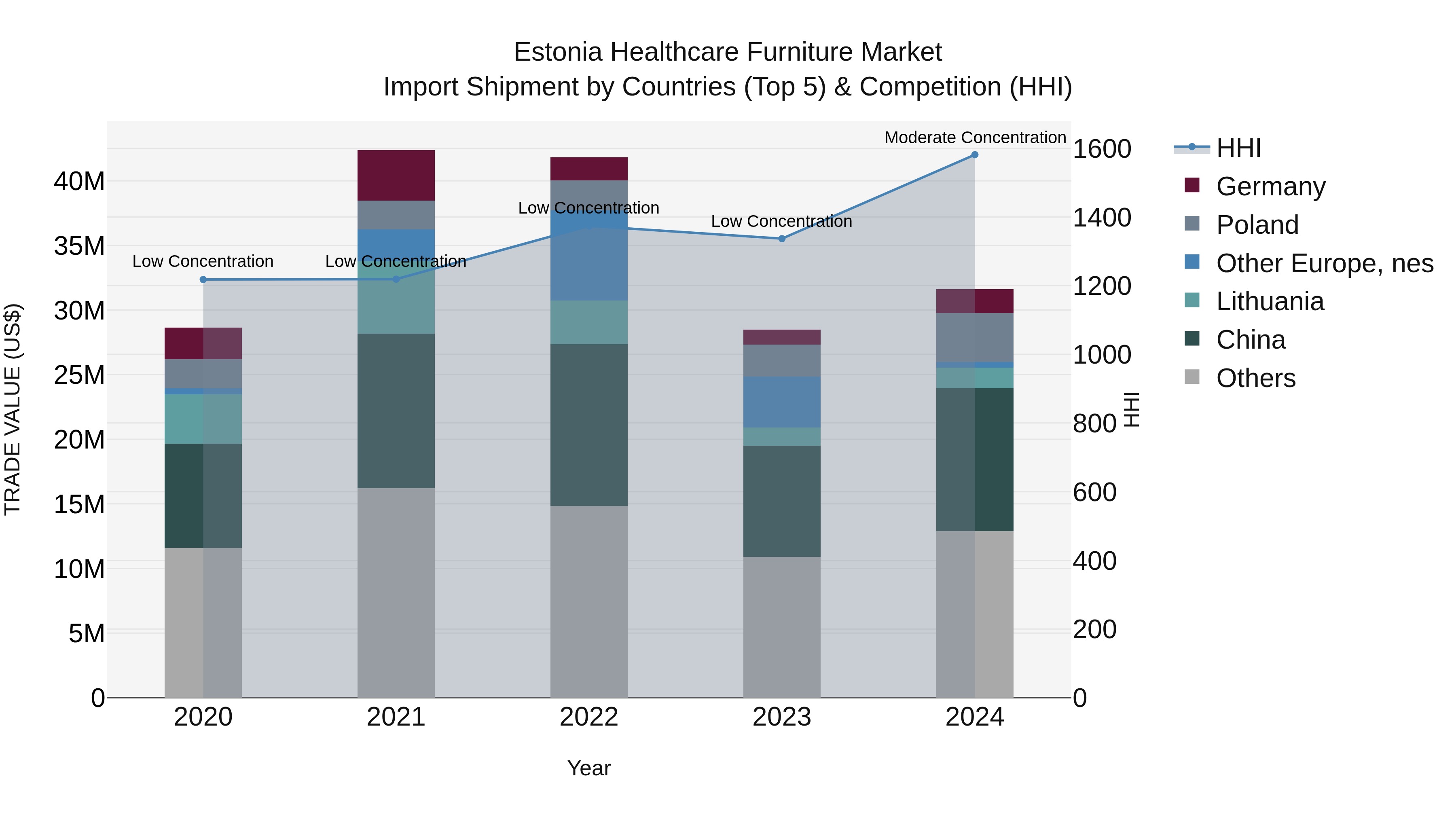 Estonia Healthcare Furniture Market Top 5 Importing Countries and Market Competition (HHI) Analysis