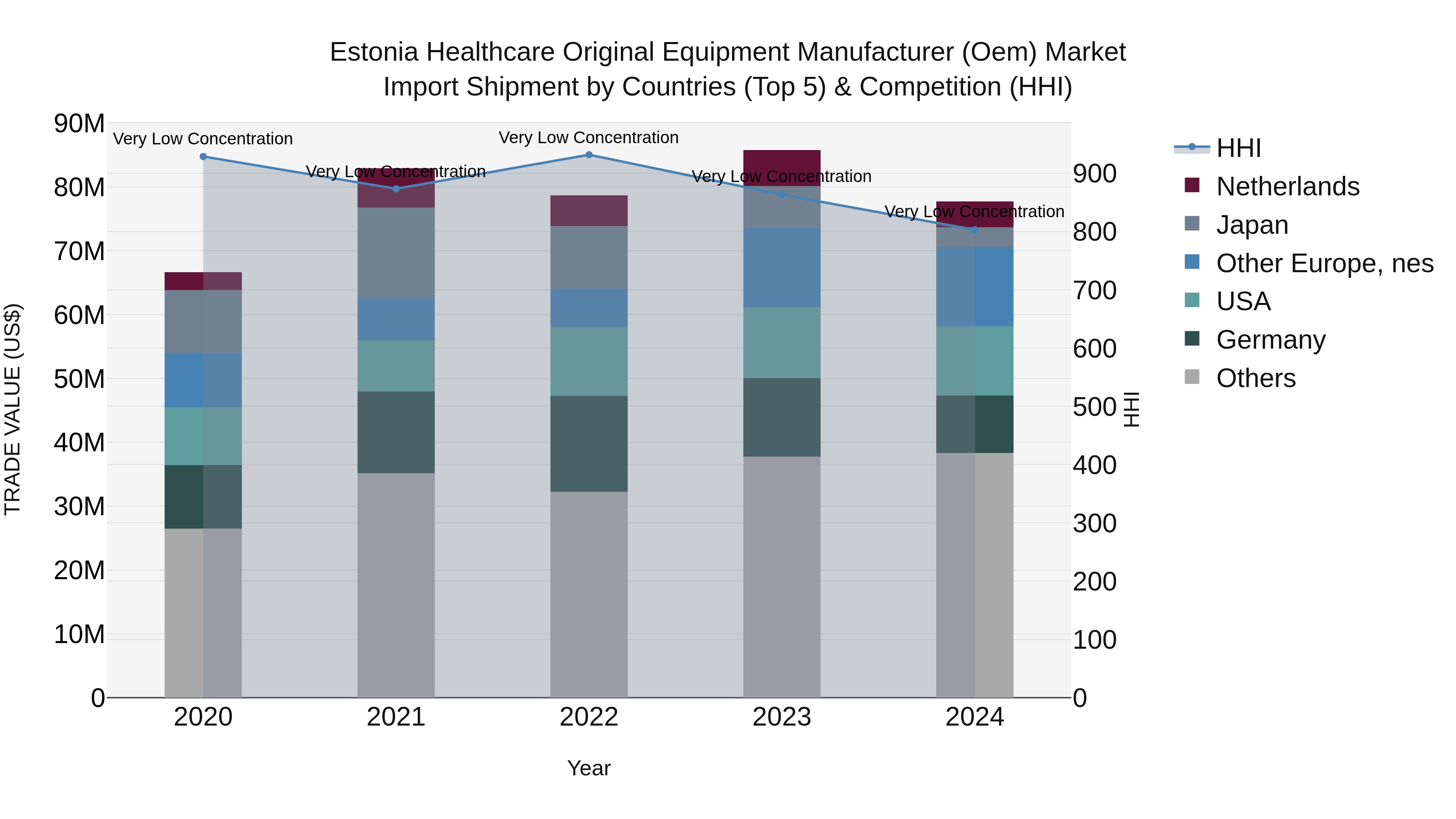 Estonia Healthcare Original Equipment Manufacturer (Oem) Market Top 5 Importing Countries and Market Competition (HHI) Analysis