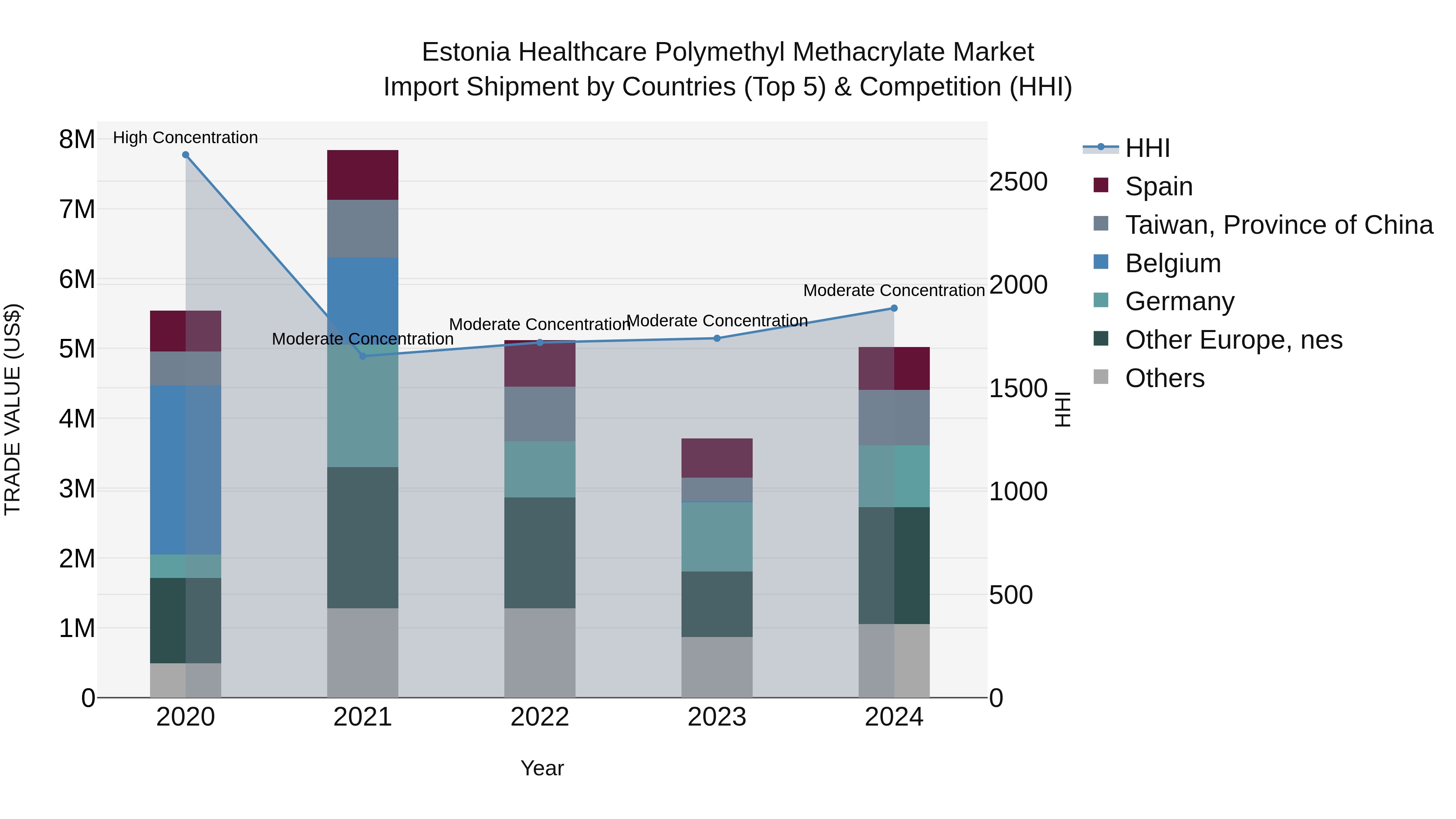 Estonia Healthcare Polymethyl Methacrylate Market Top 5 Importing Countries and Market Competition (HHI) Analysis