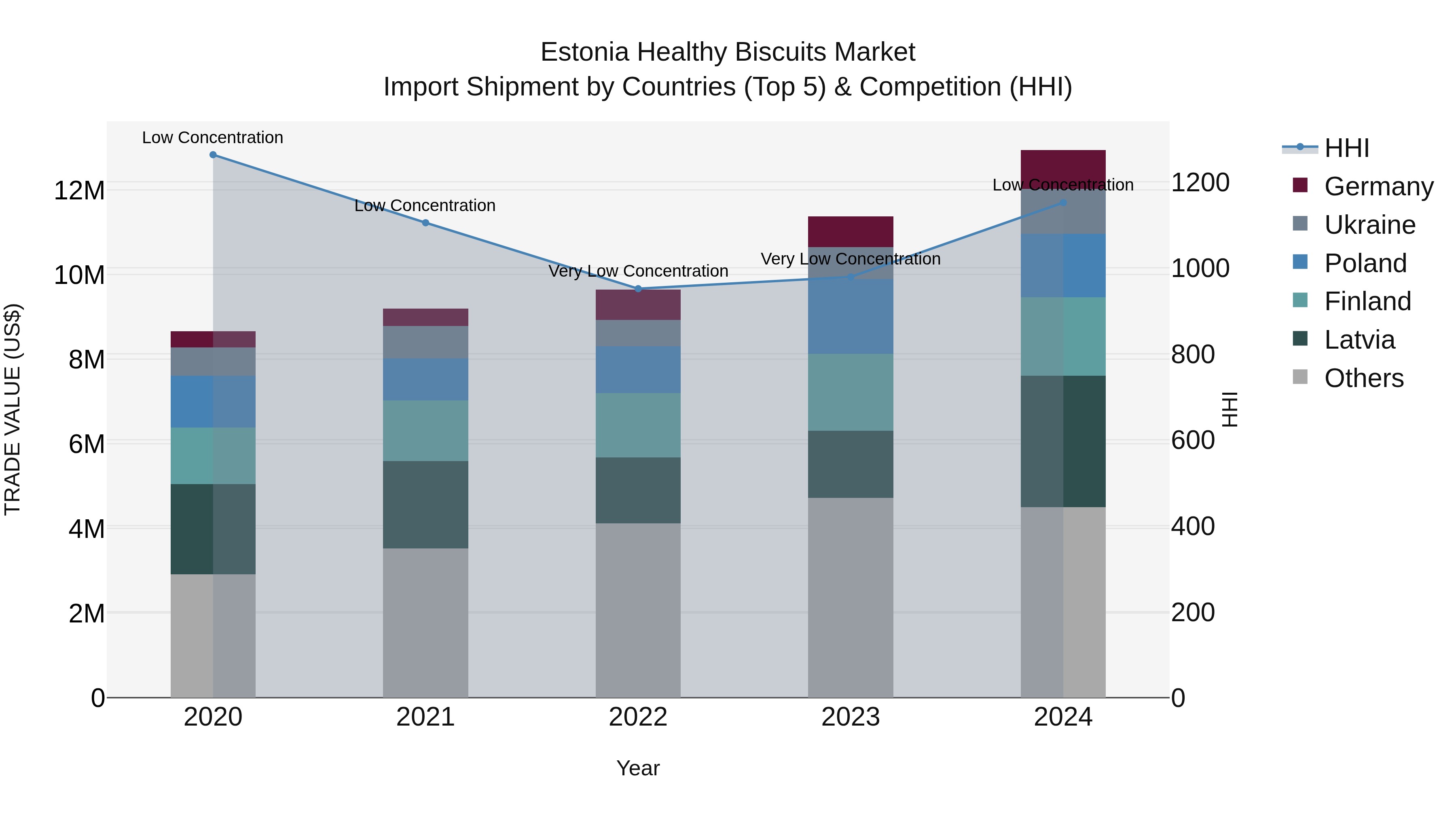 Estonia Healthy Biscuits Market Top 5 Importing Countries and Market Competition (HHI) Analysis