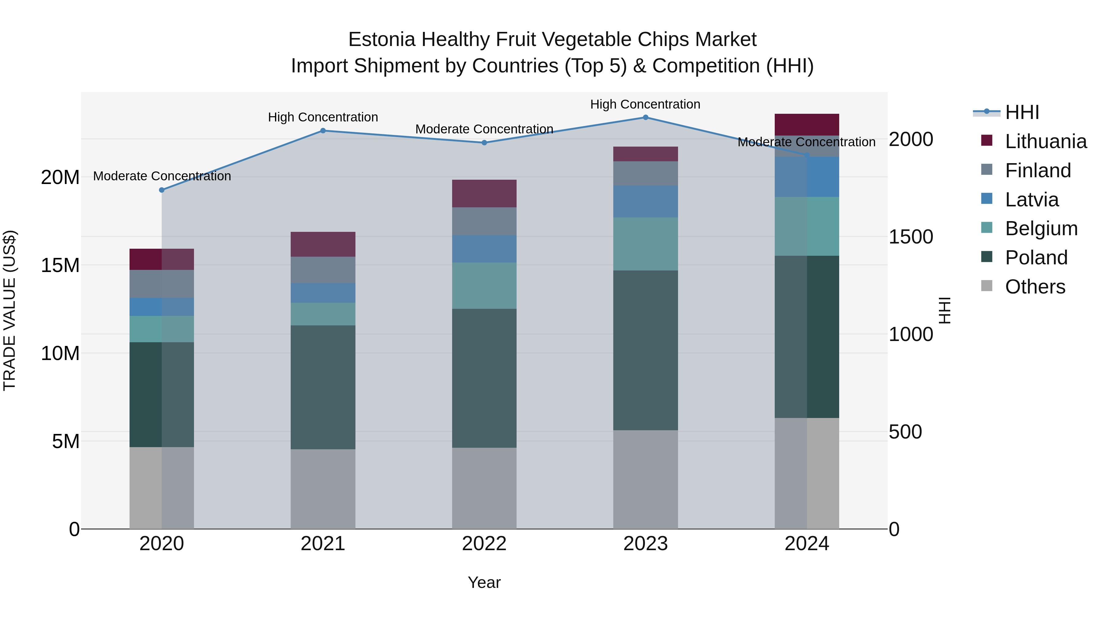 Estonia Healthy Fruit Vegetable Chips Market Top 5 Importing Countries and Market Competition (HHI) Analysis