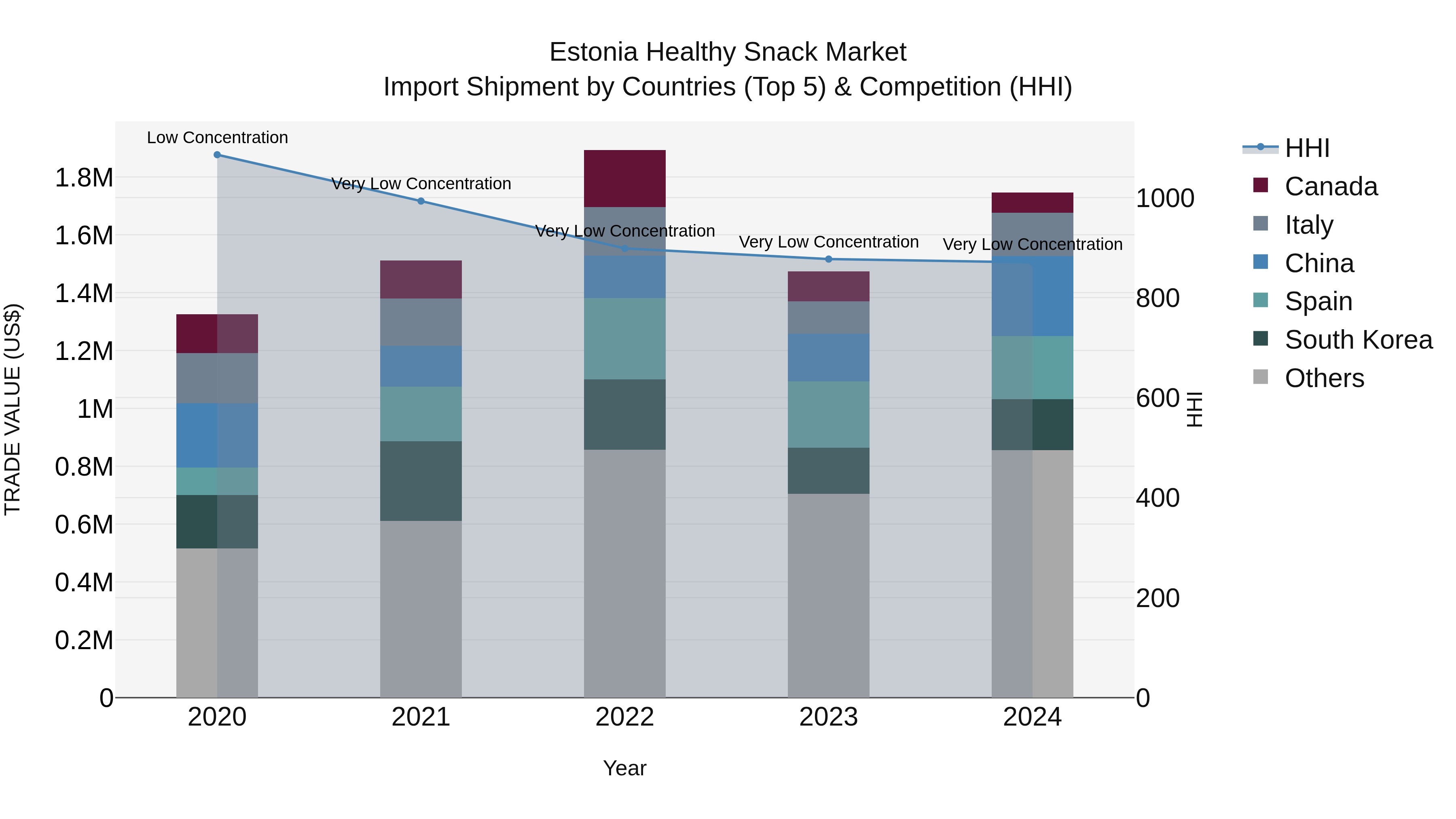Estonia Healthy Snack Market Top 5 Importing Countries and Market Competition (HHI) Analysis