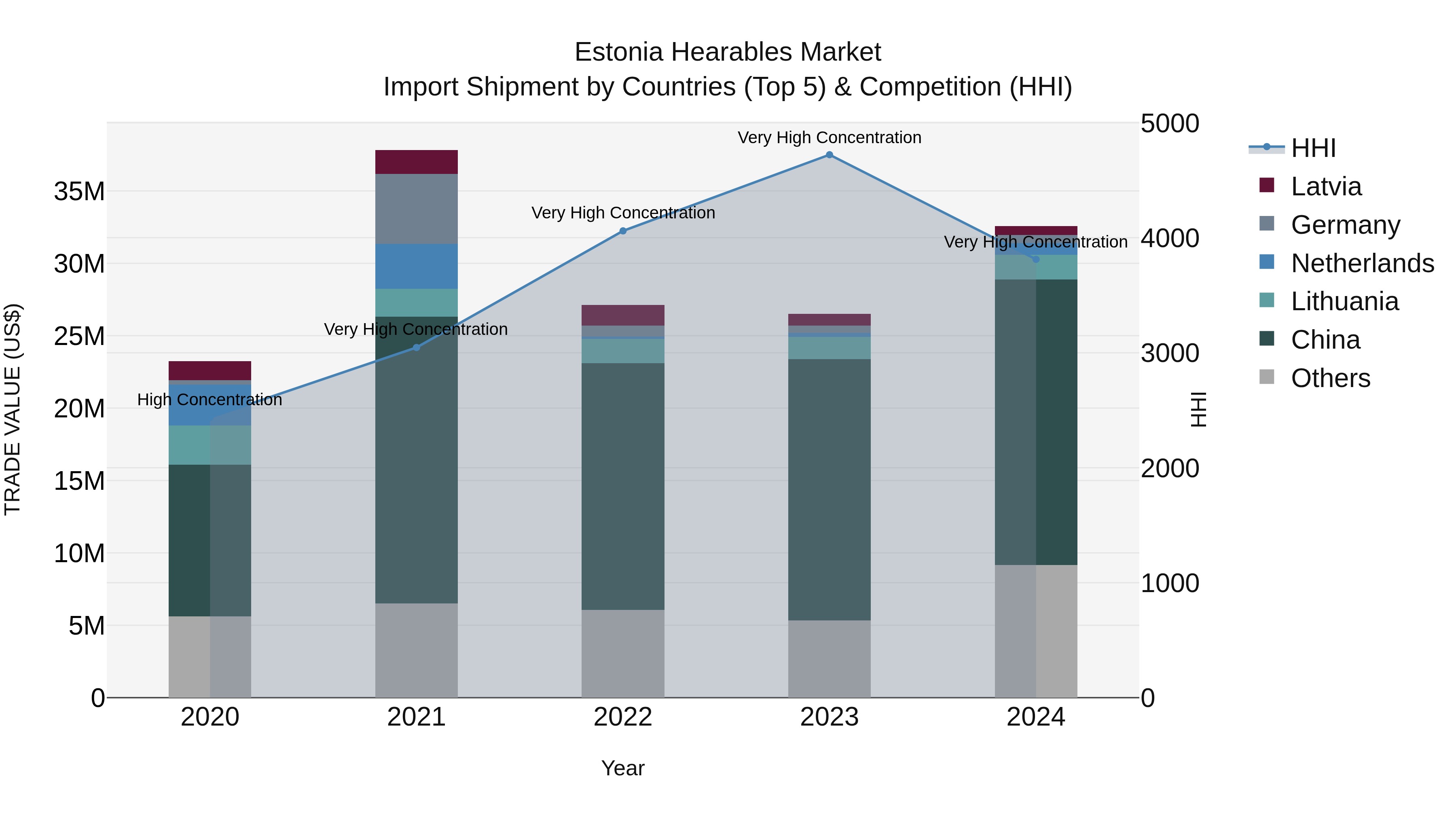 Estonia Hearables Market Top 5 Importing Countries and Market Competition (HHI) Analysis