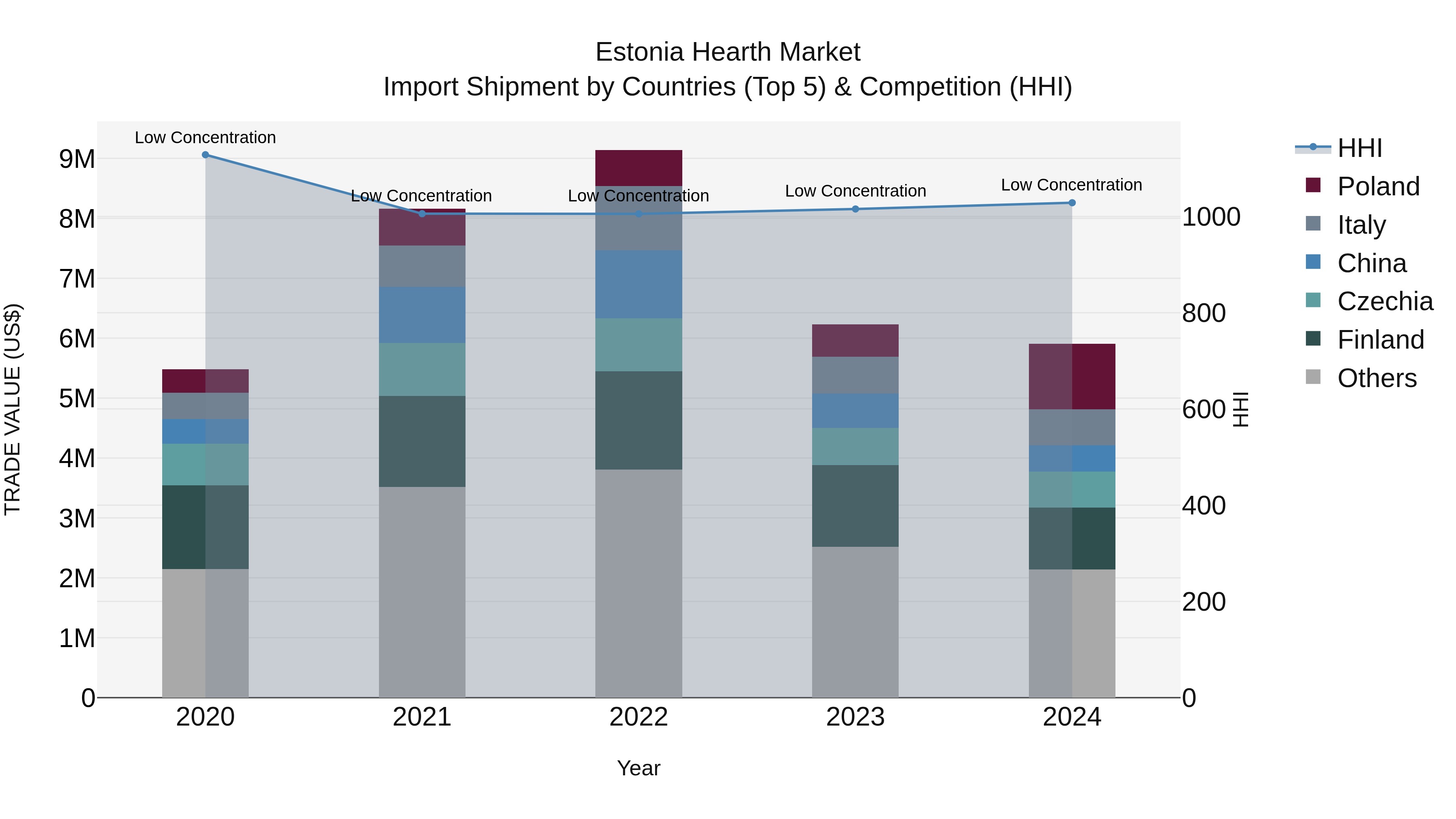 Estonia Hearth Market Top 5 Importing Countries and Market Competition (HHI) Analysis
