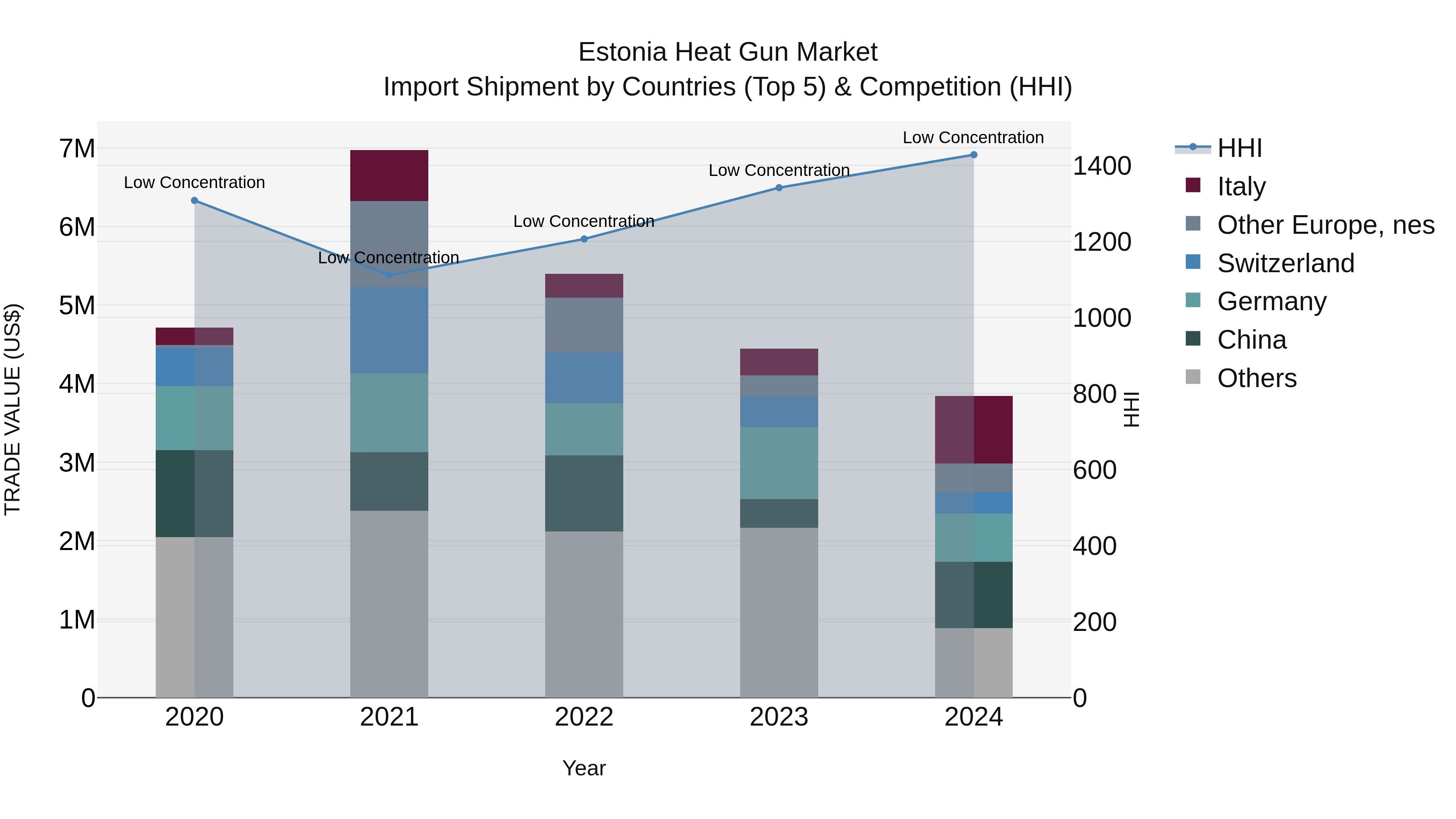 Estonia Heat Gun Market Top 5 Importing Countries and Market Competition (HHI) Analysis