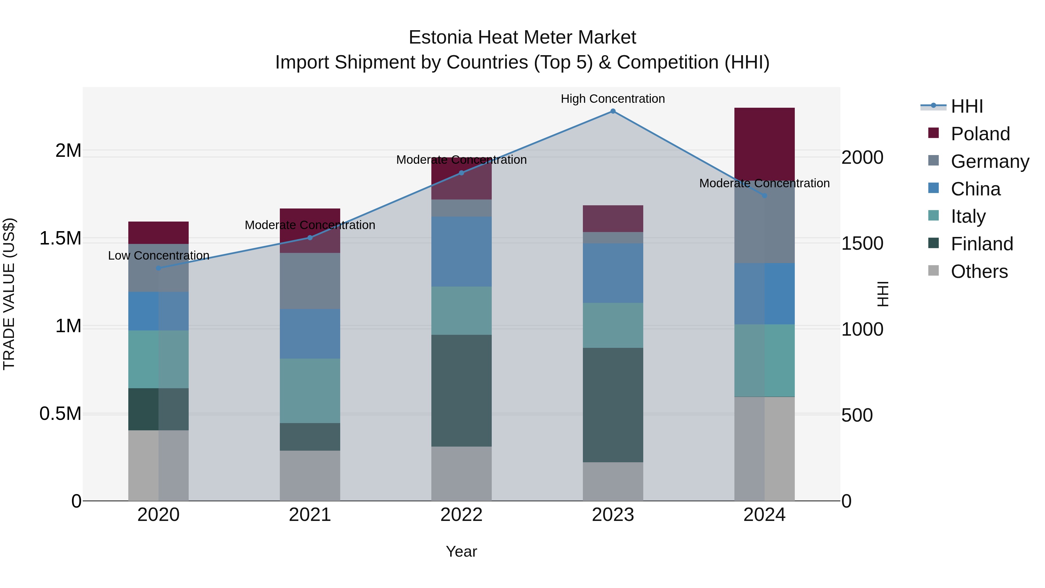 Estonia Heat Meter Market Top 5 Importing Countries and Market Competition (HHI) Analysis