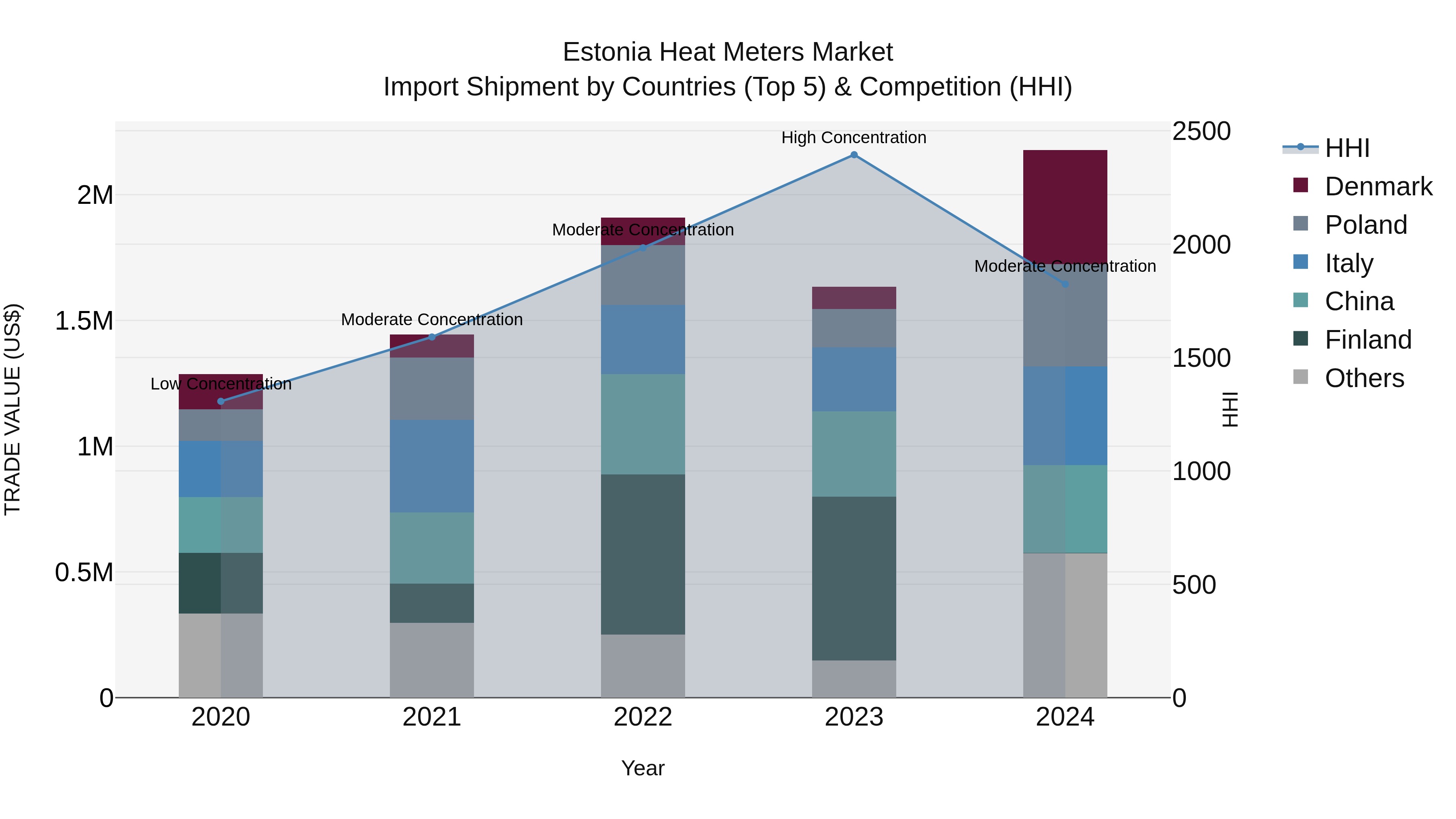 Estonia Heat Meters Market Top 5 Importing Countries and Market Competition (HHI) Analysis