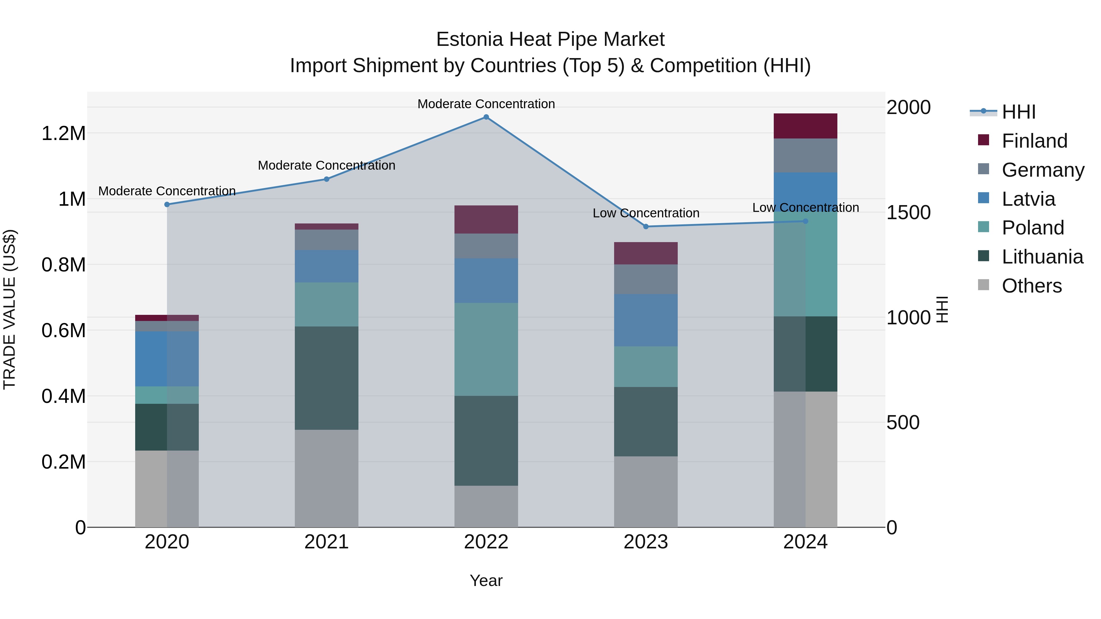 Estonia Heat Pipe Market Top 5 Importing Countries and Market Competition (HHI) Analysis