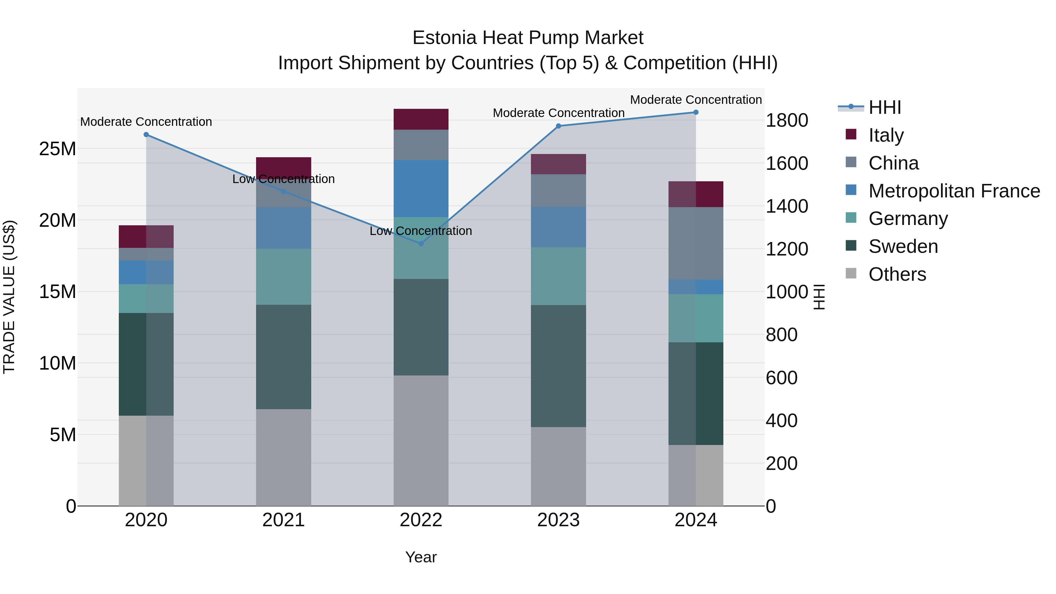 Estonia Heat Pump Market Top 5 Importing Countries and Market Competition (HHI) Analysis