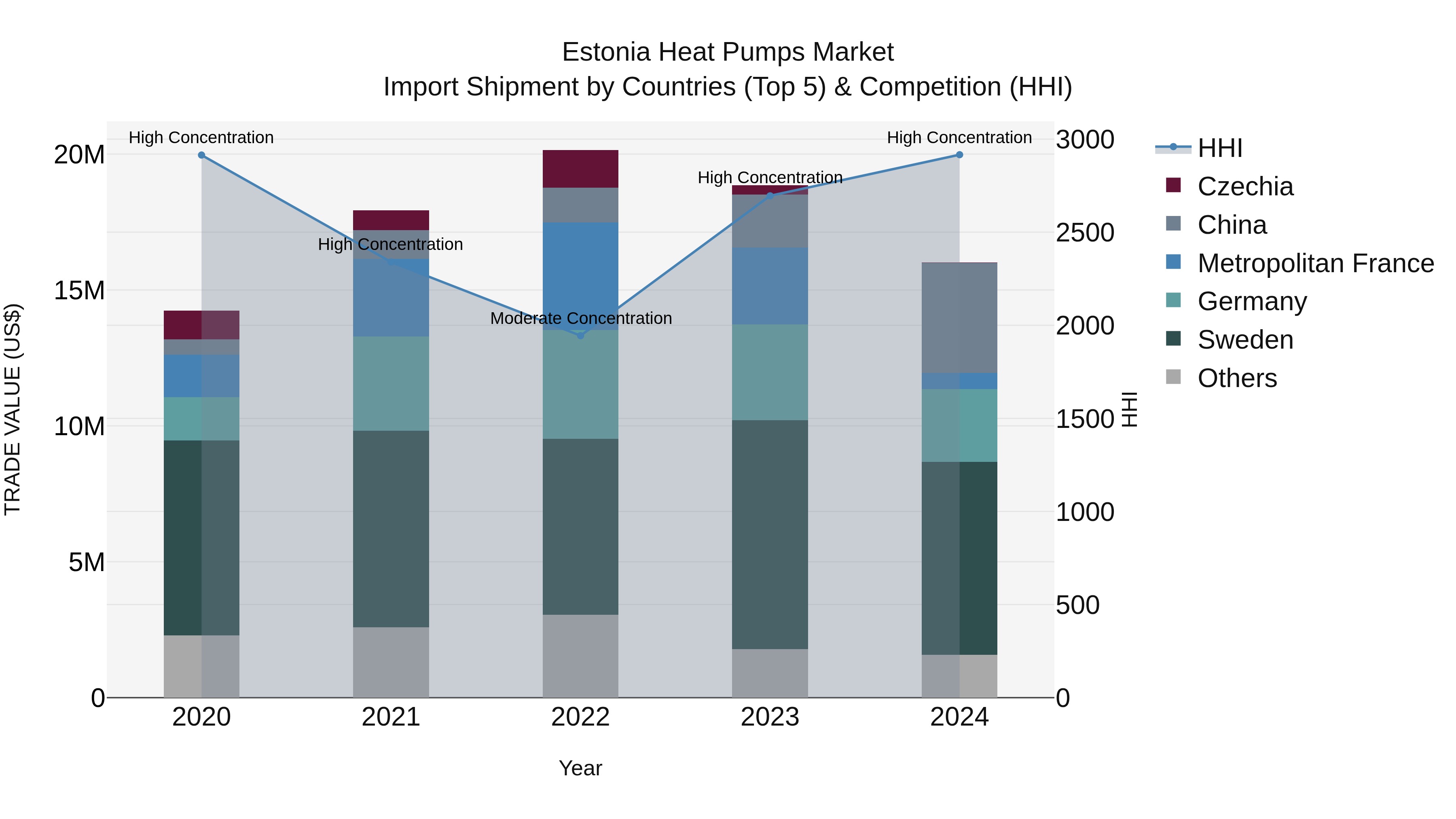 Estonia Heat Pumps Market Top 5 Importing Countries and Market Competition (HHI) Analysis