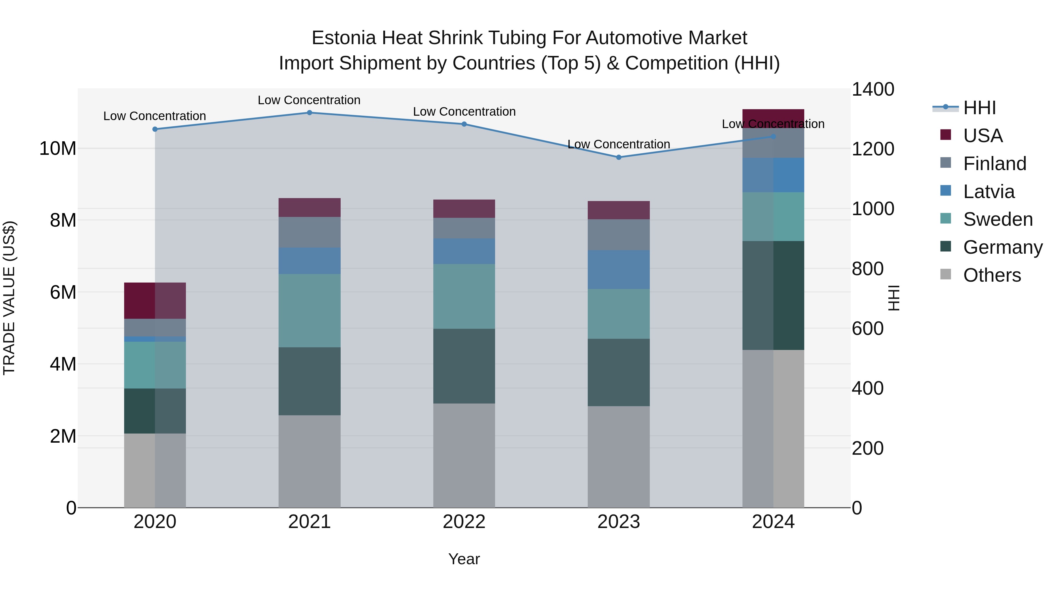 Estonia Heat Shrink Tubing for Automotive Market Top 5 Importing Countries and Market Competition (HHI) Analysis