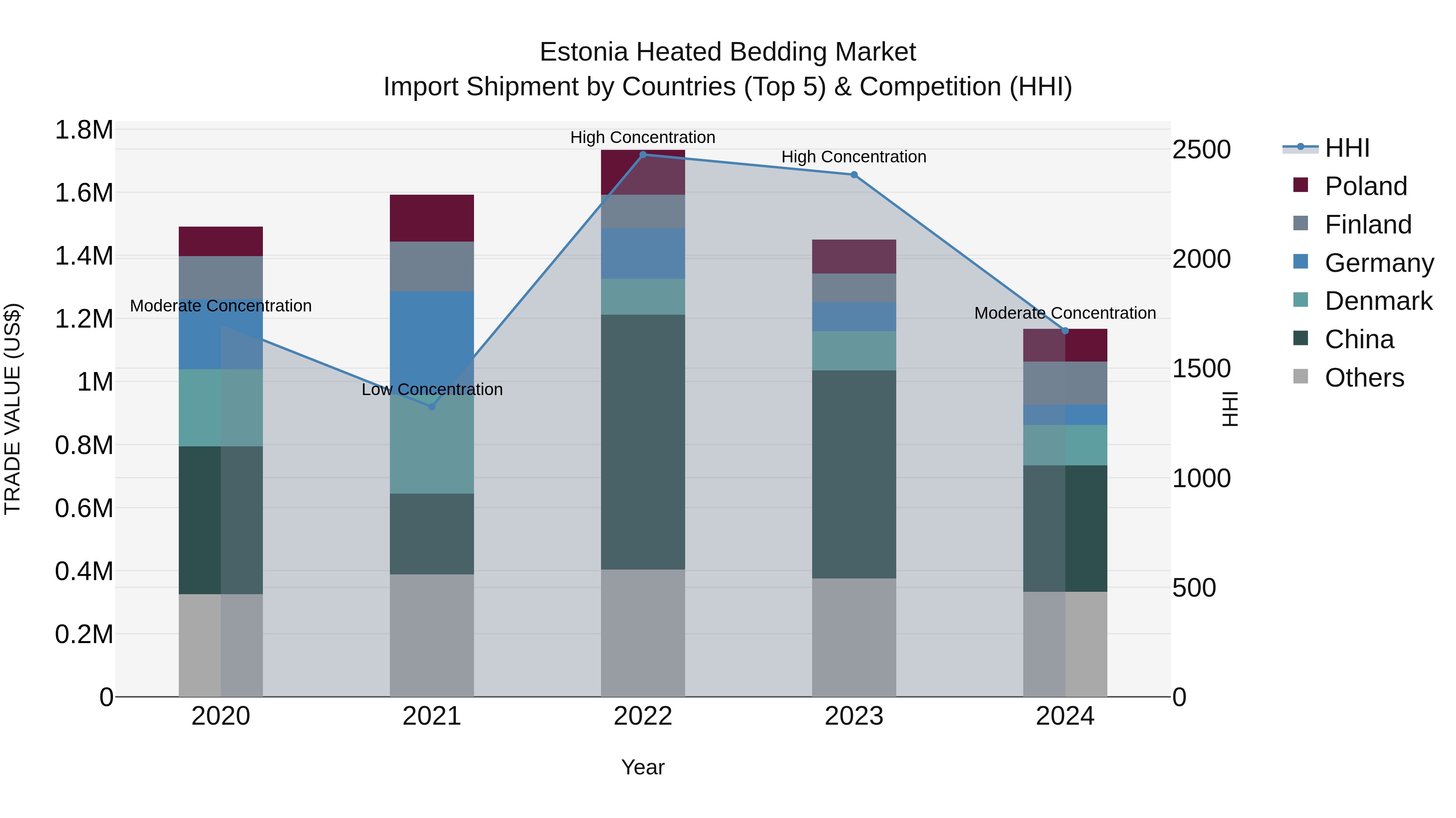 Estonia Heated Bedding Market Top 5 Importing Countries and Market Competition (HHI) Analysis