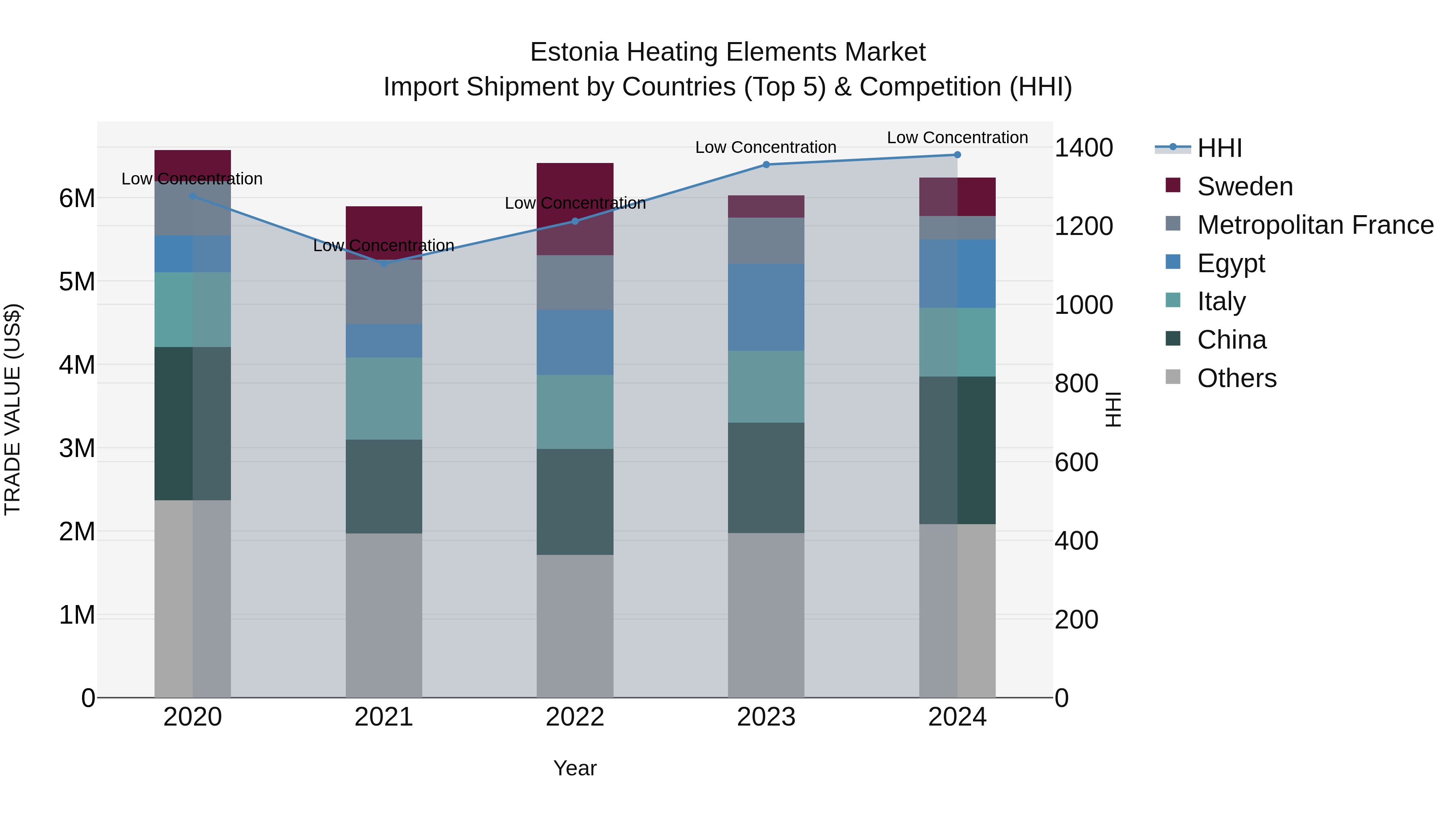 Estonia Heating Elements Market Top 5 Importing Countries and Market Competition (HHI) Analysis
